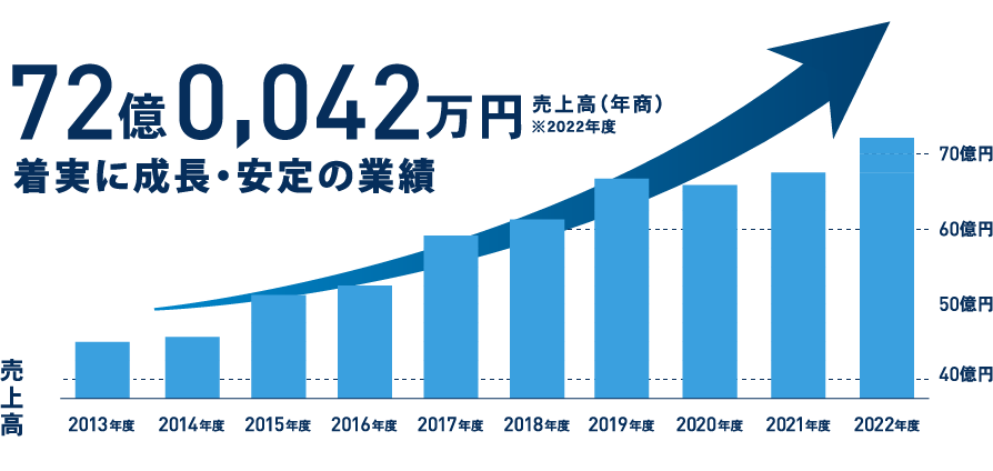 6年連続業績アップ