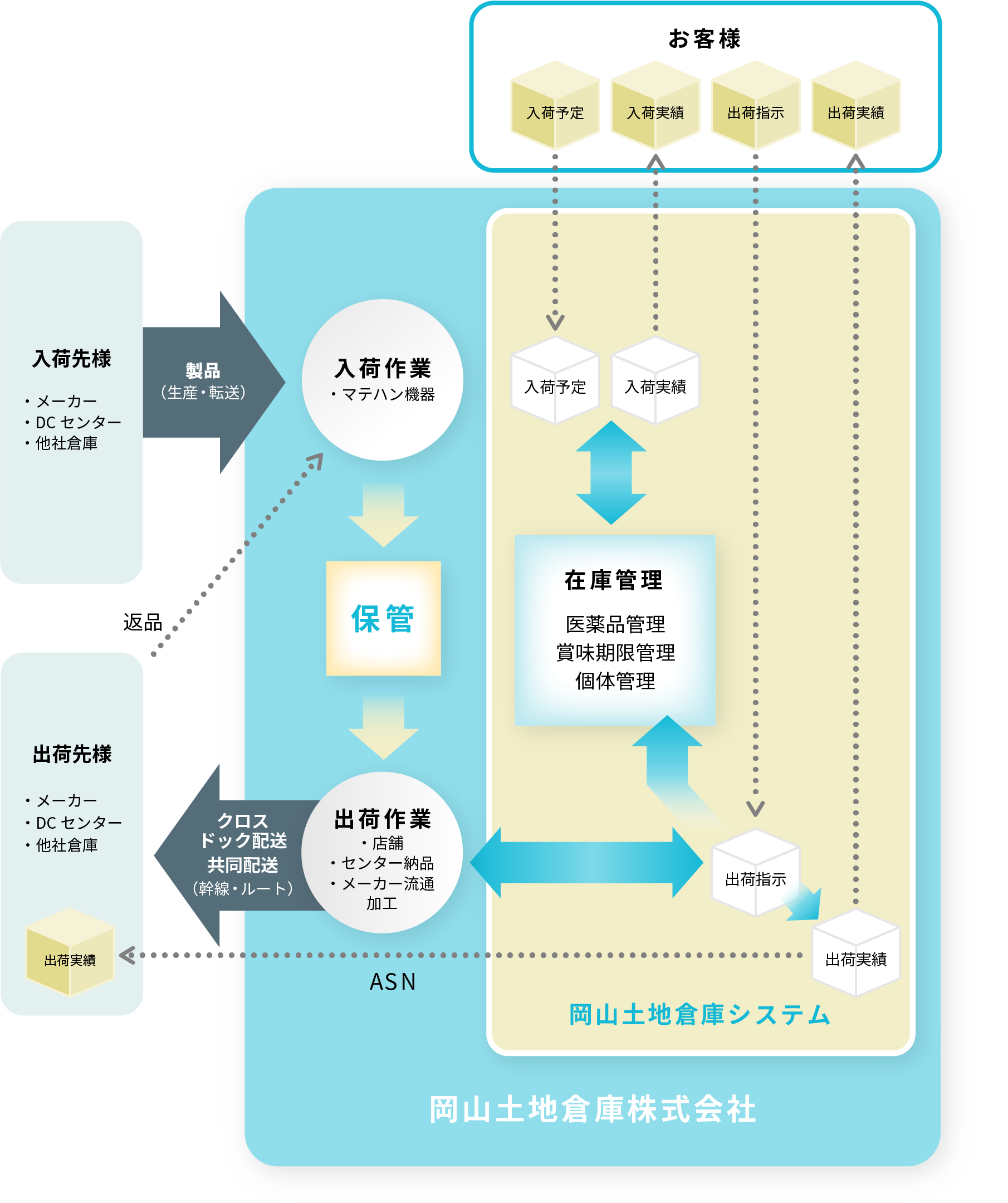 岡山土地倉庫独自システムの表