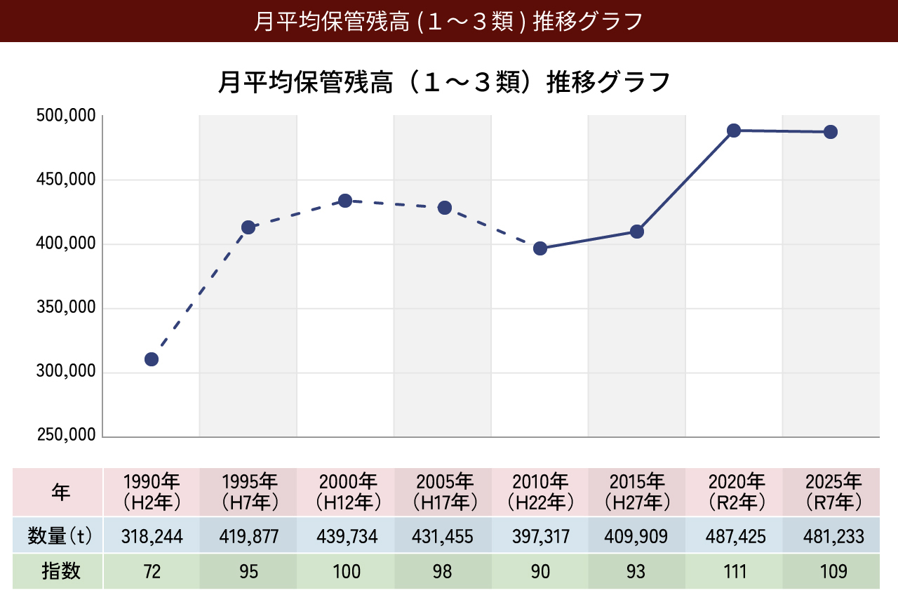 月平均保管残高(1～3類)