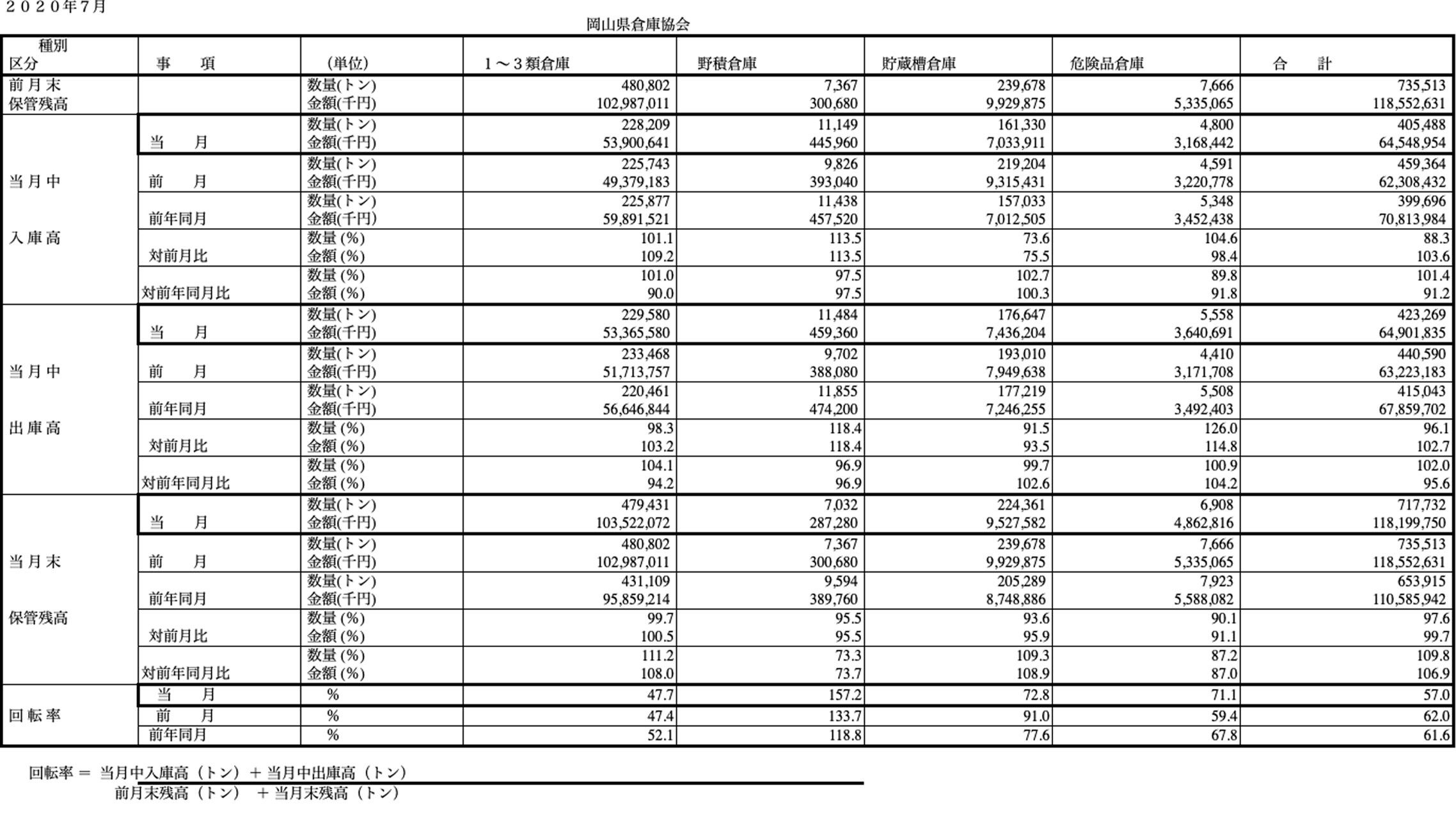 入庫・出庫・保管残高・回転率表／令和2年7月分