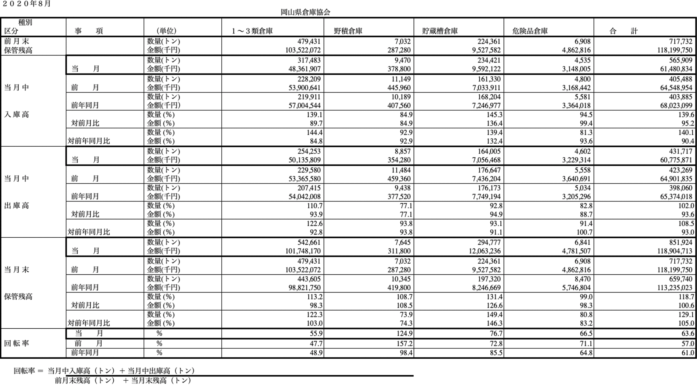 入庫・出庫・保管残高・回転率表／令和2年7月分