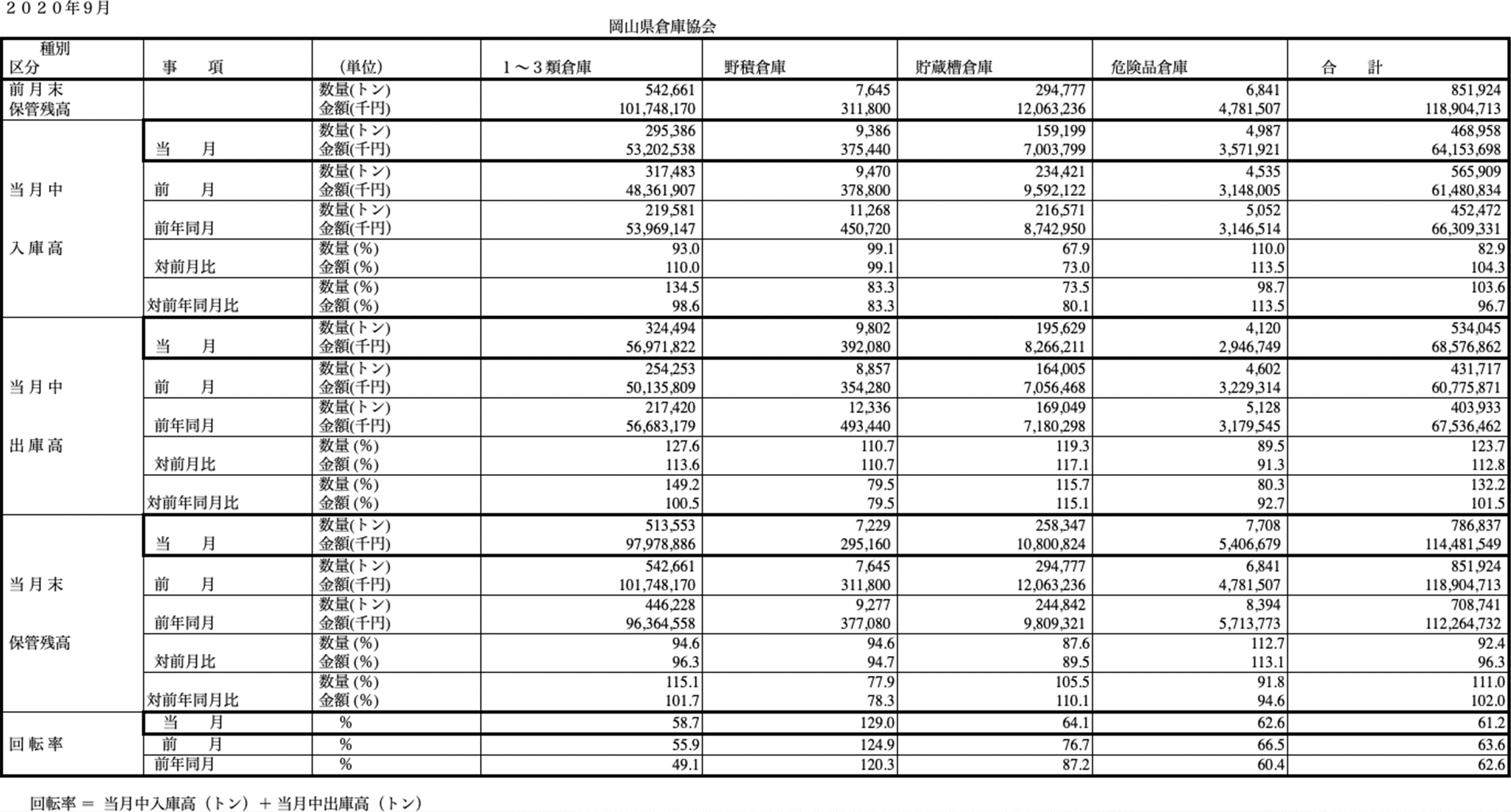 入庫・出庫・保管残高・回転率表／令和2年9月分