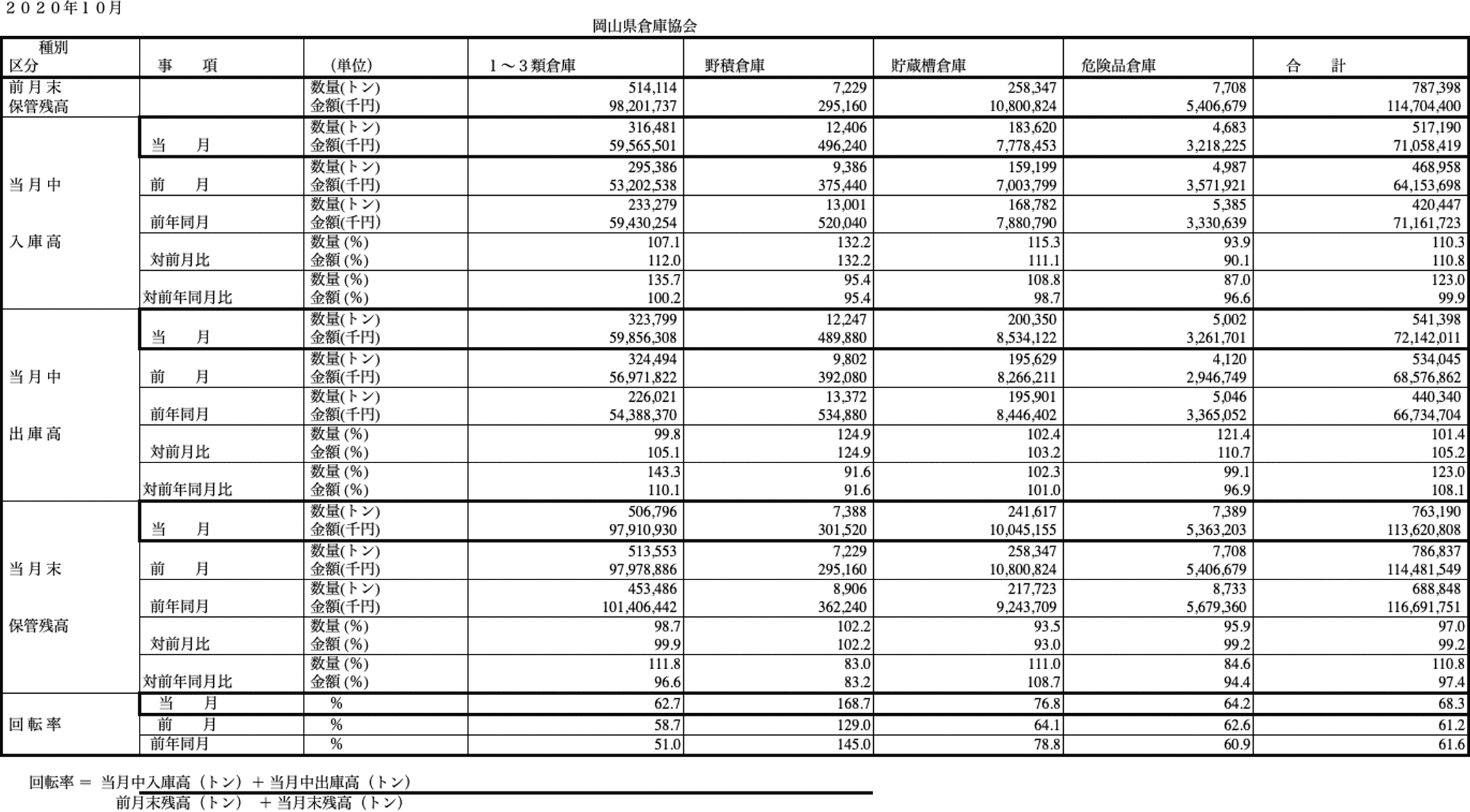 入庫・出庫・保管残高・回転率表／令和2年10月分