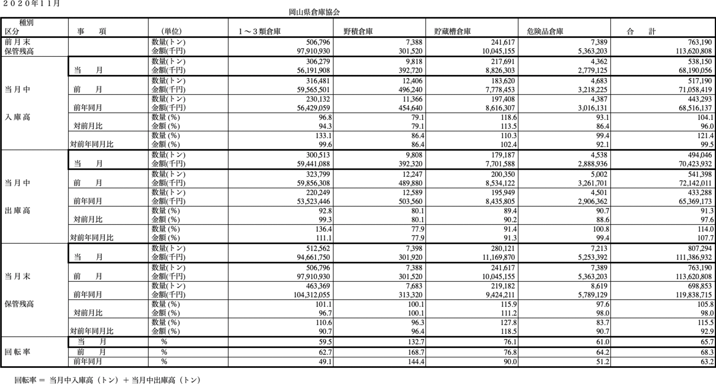 入庫・出庫・保管残高・回転率表／令和2年11月分