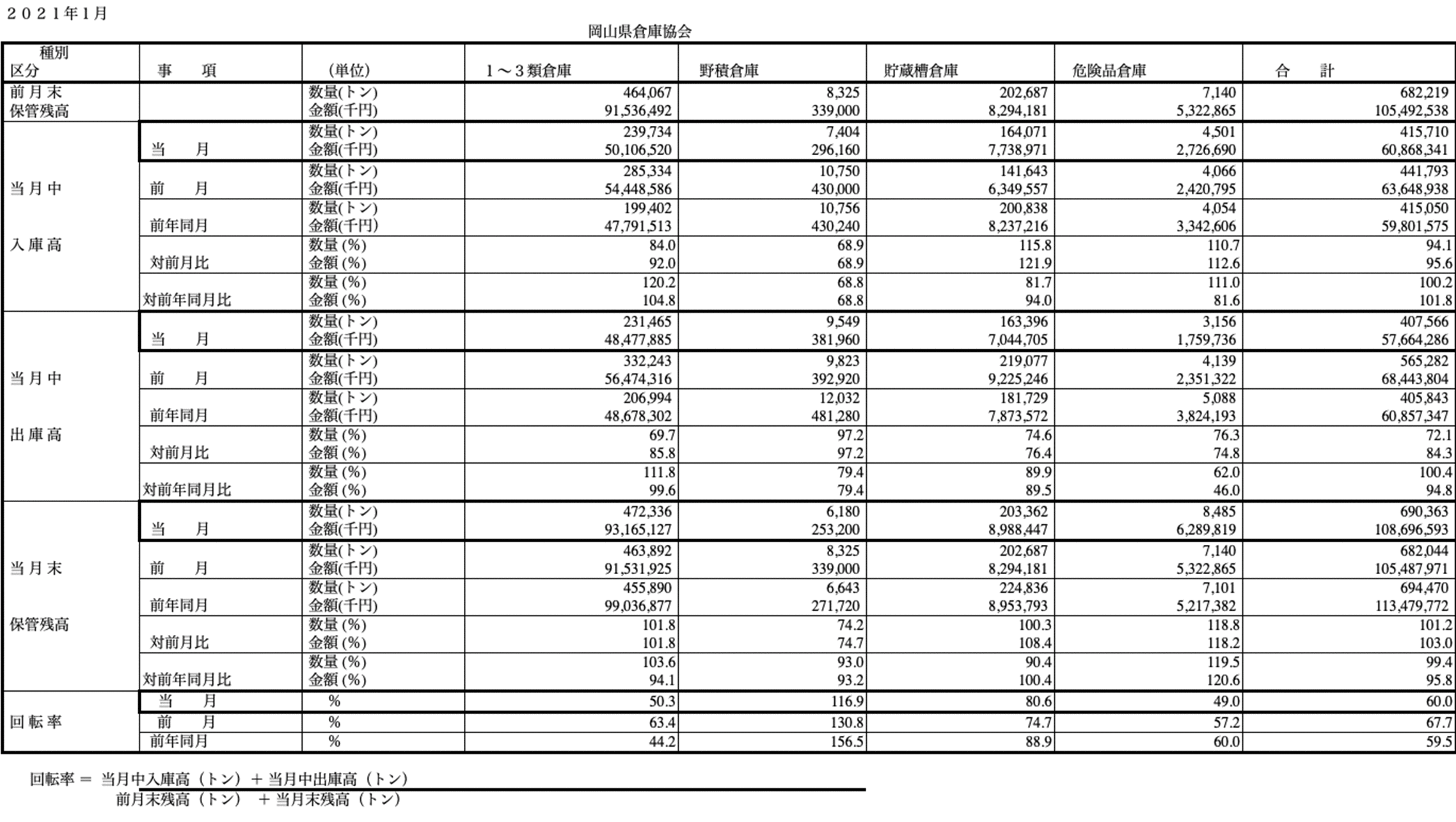 入庫・出庫・保管残高・回転率表／令和3年1月分