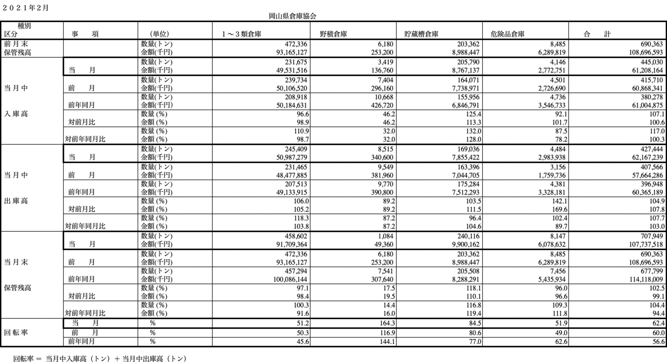 入庫・出庫・保管残高・回転率表／令和3年2月分