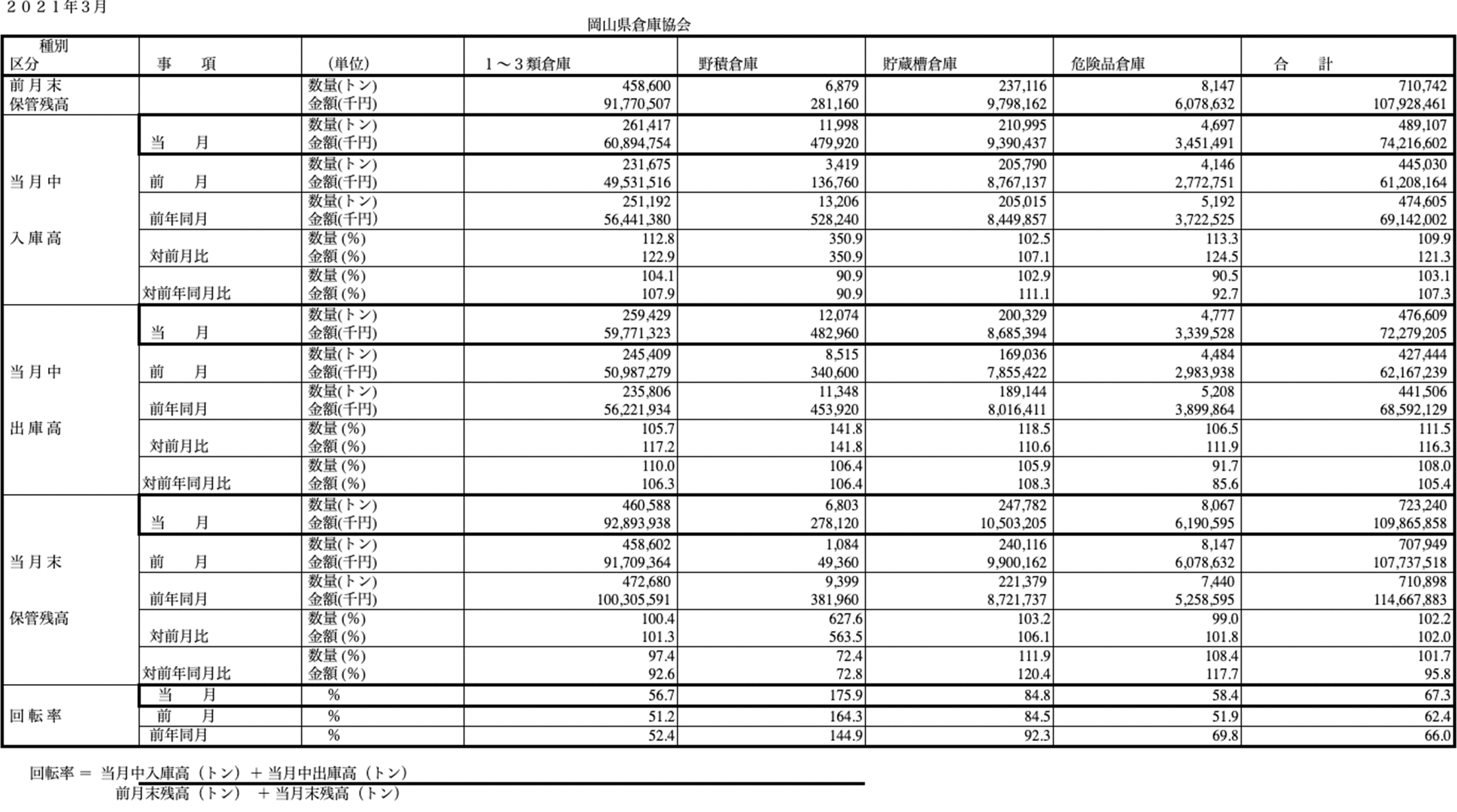 入庫・出庫・保管残高・回転率表／令和3年3月分