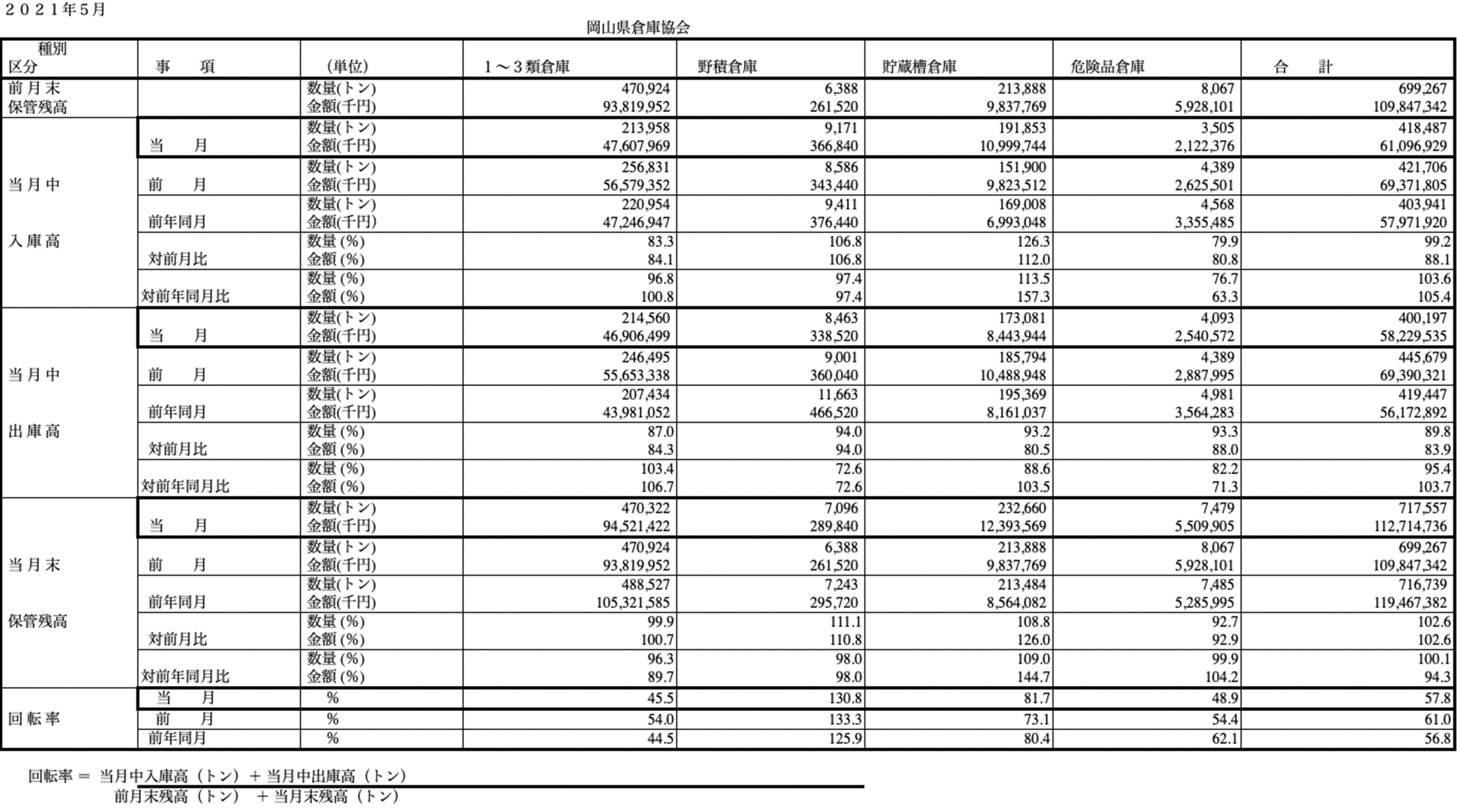 入庫・出庫・保管残高・回転率表／令和3年5月分