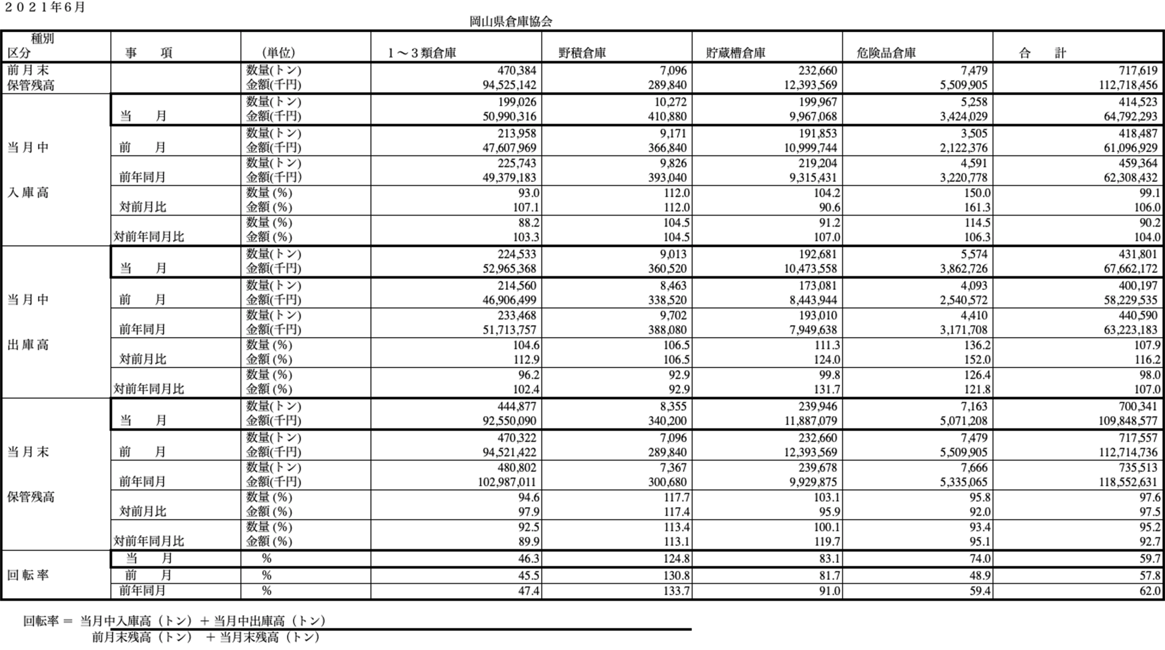 入庫・出庫・保管残高・回転率表／令和3年6月分