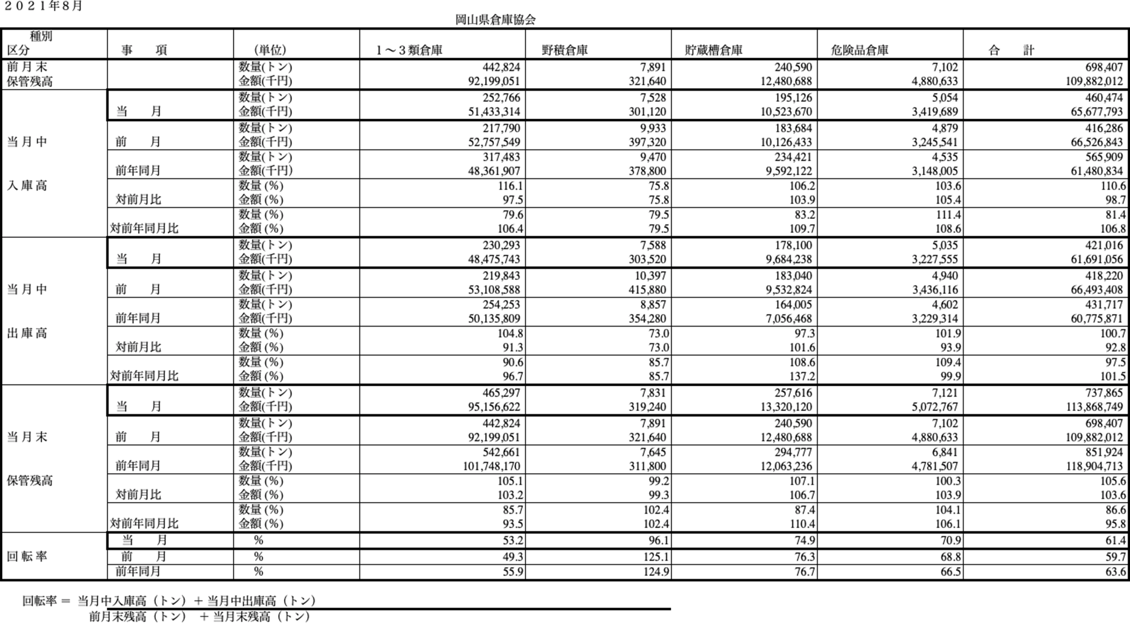 入庫・出庫・保管残高・回転率表／令和3年8月分