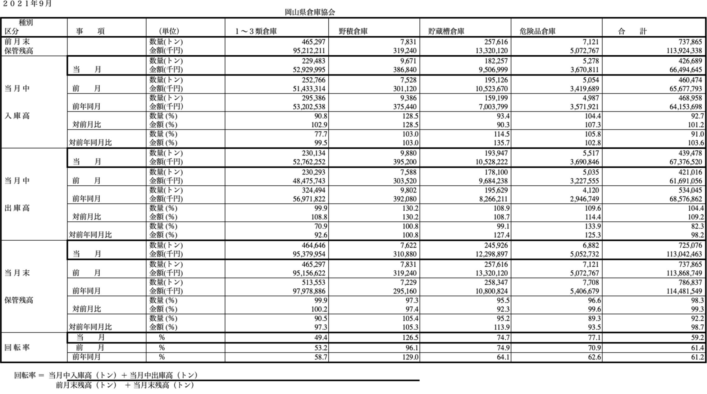 入庫・出庫・保管残高・回転率表／令和3年9月分