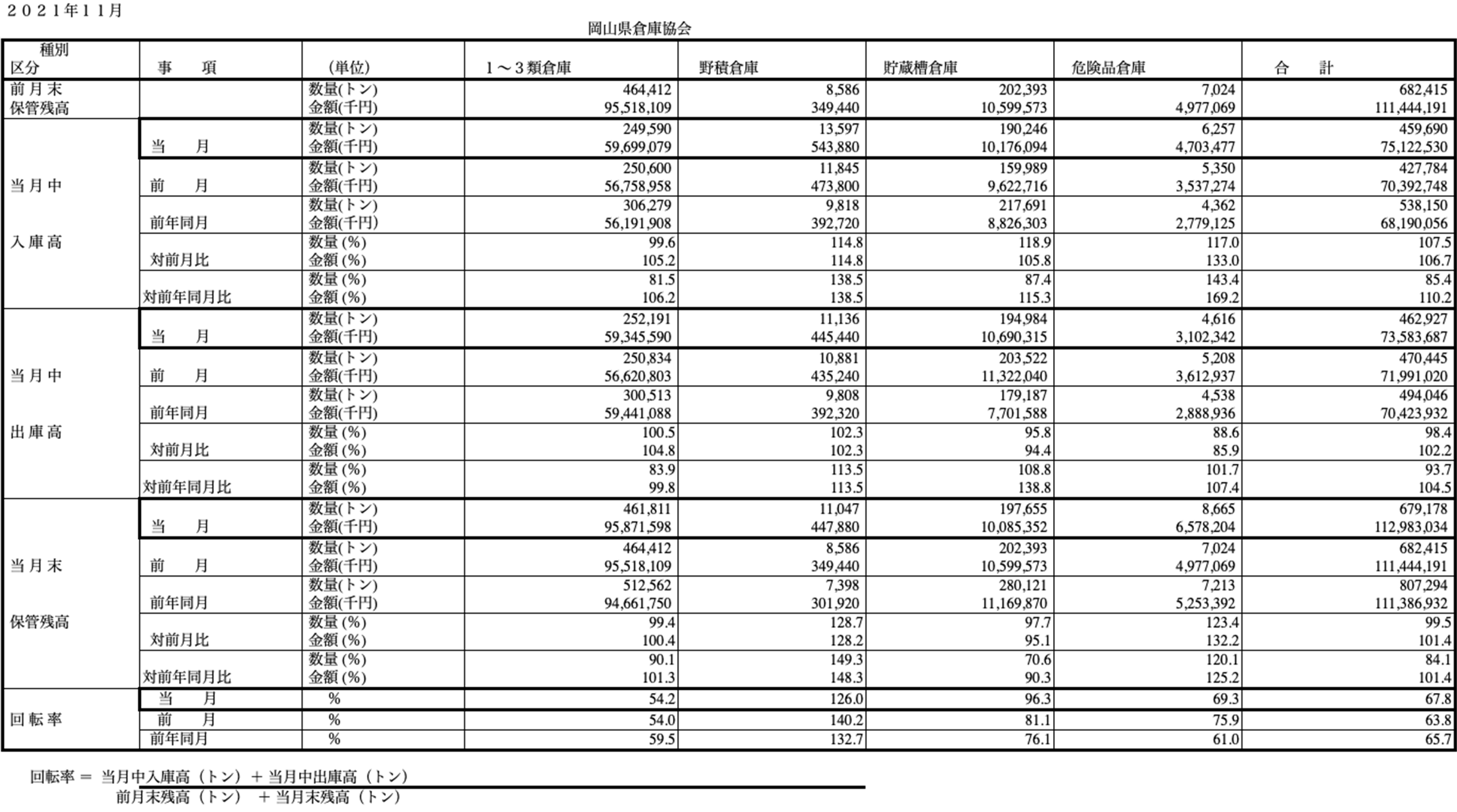 入庫・出庫・保管残高・回転率表／令和3年11月分