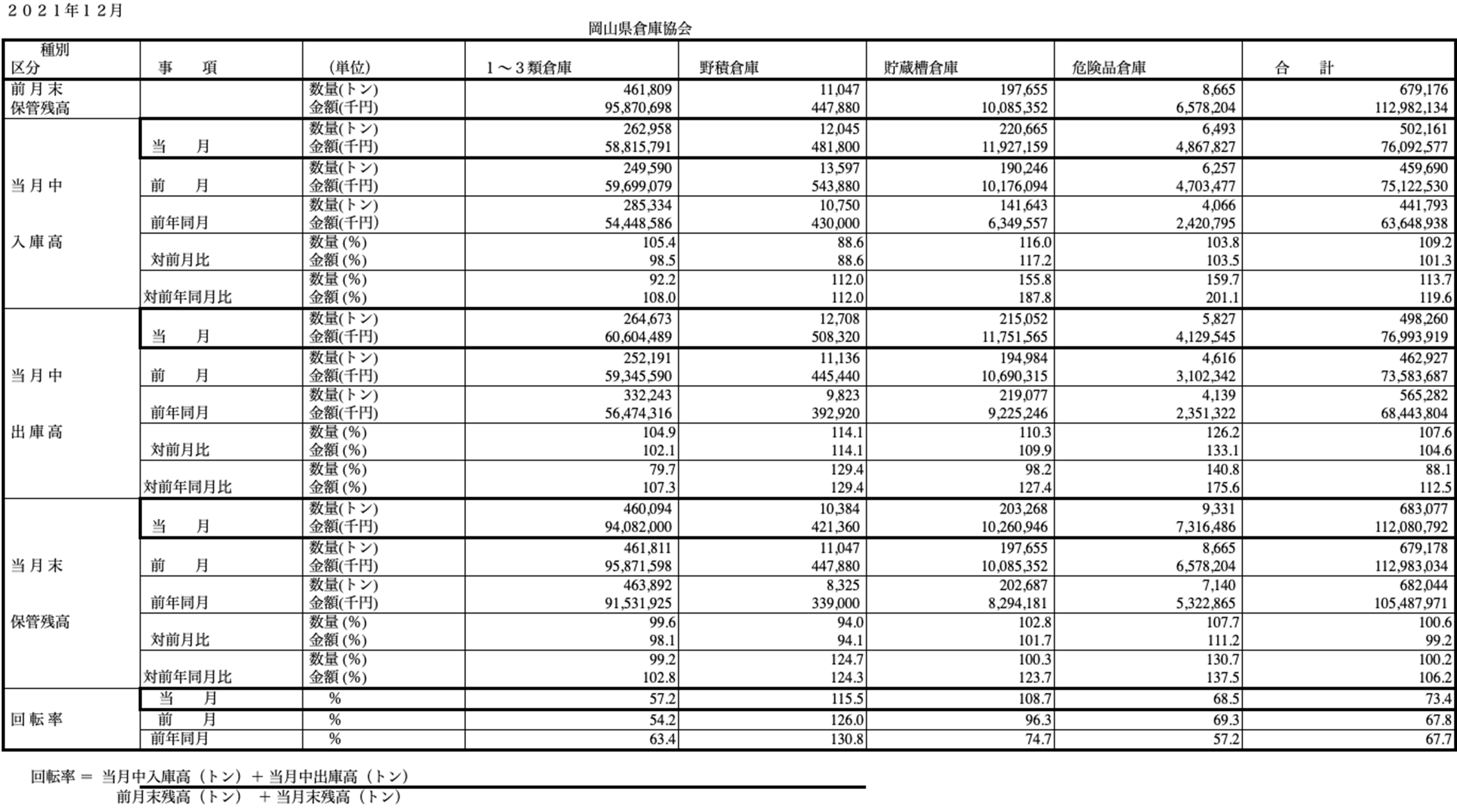 入庫・出庫・保管残高・回転率表／令和3年12月分