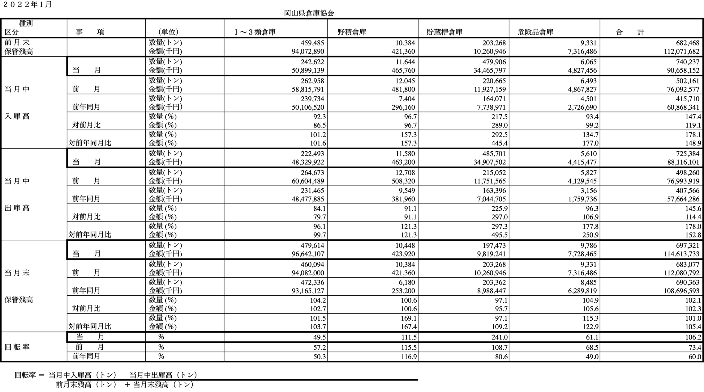 入庫・出庫・保管残高・回転率表／令和4年1月分