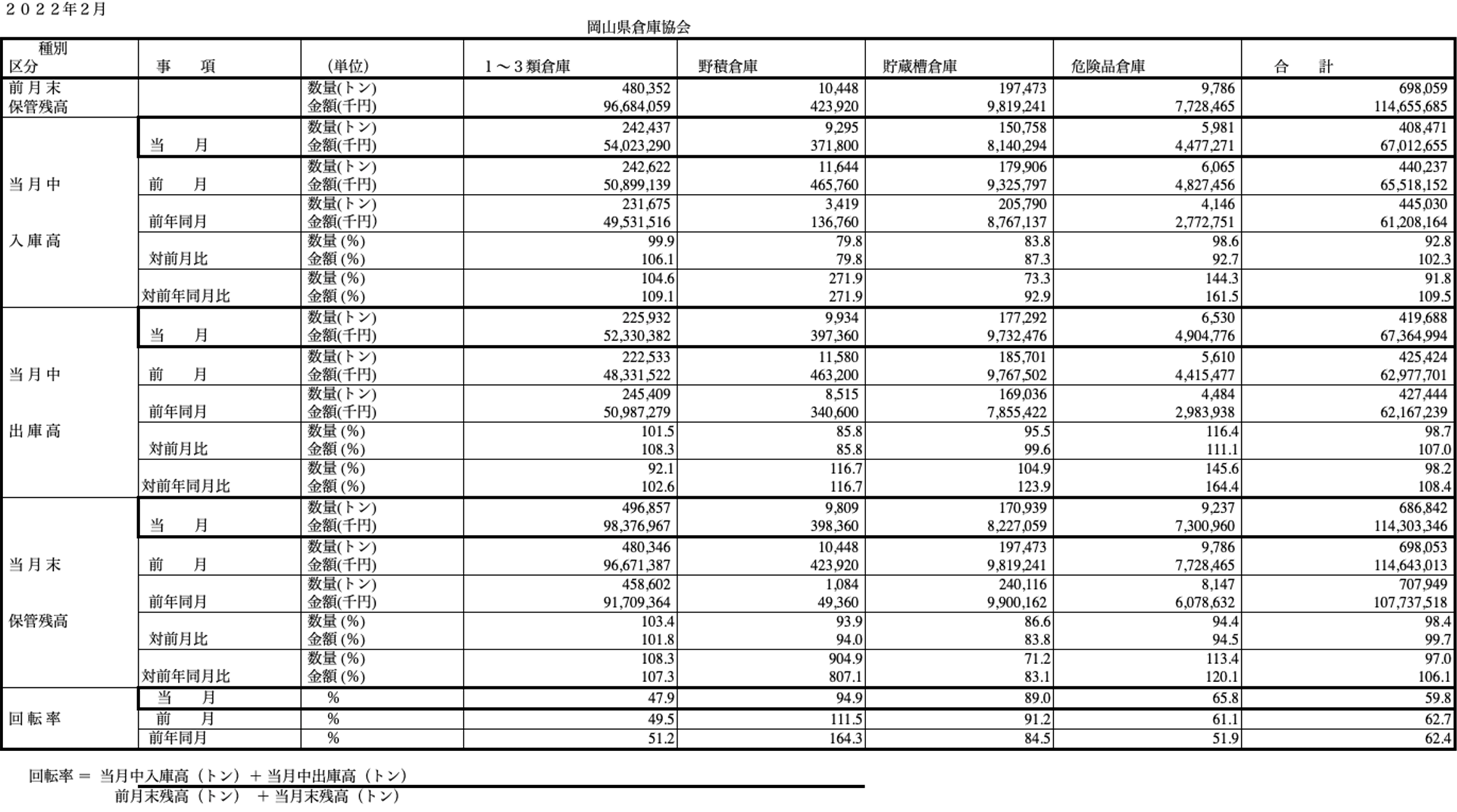 入庫・出庫・保管残高・回転率表／令和4年2月分