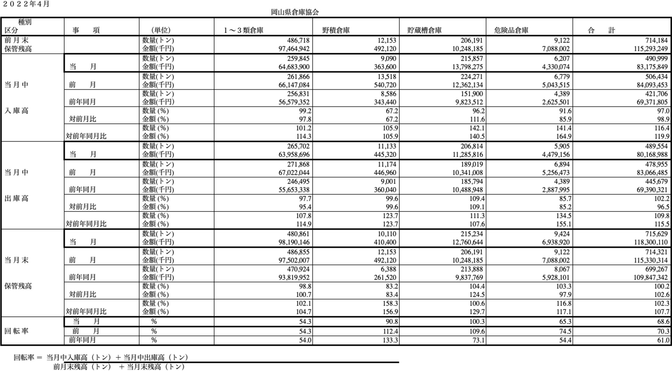 入庫・出庫・保管残高・回転率表／令和4年4月分