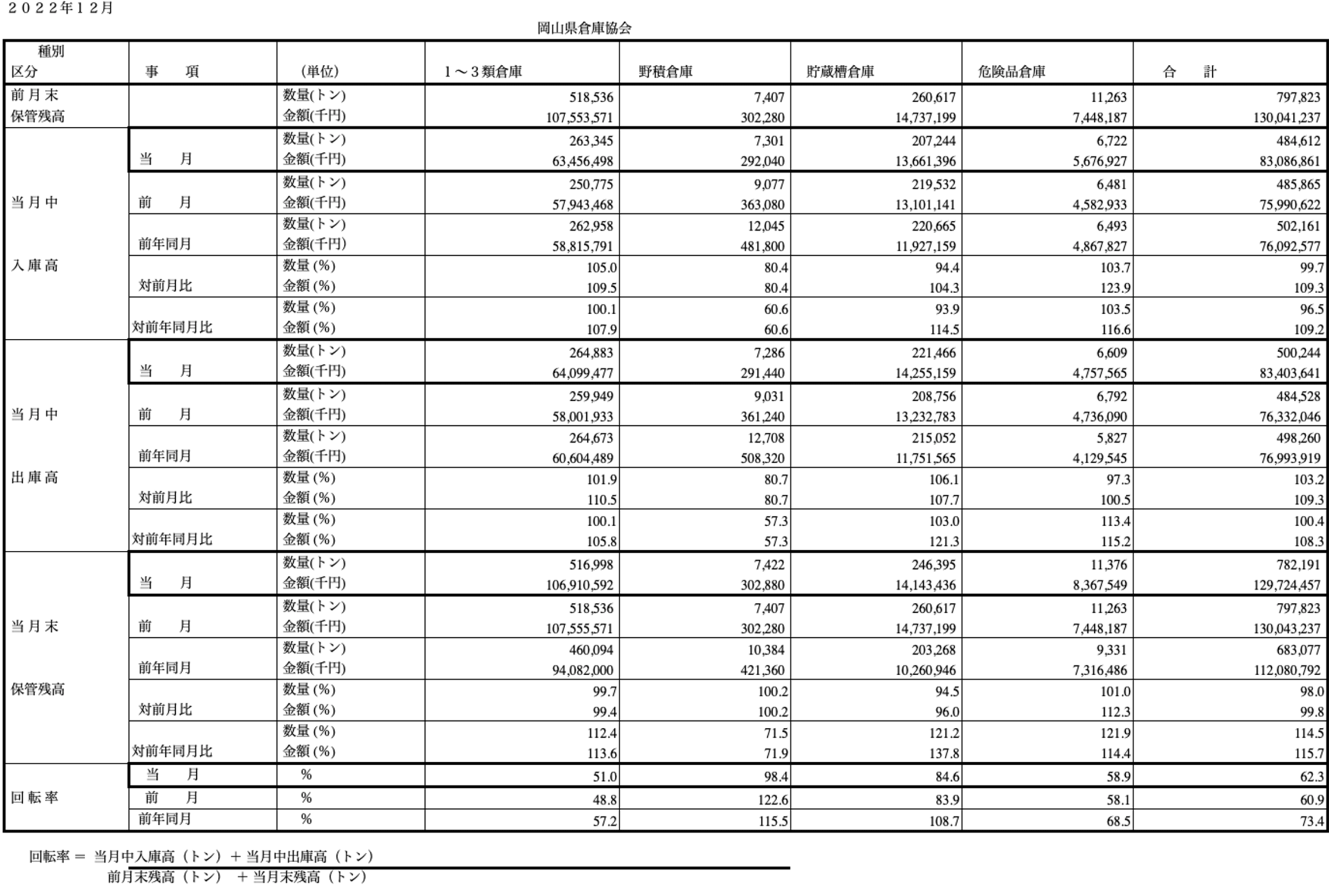 入庫・出庫・保管残高・回転率表／令和4年12月分