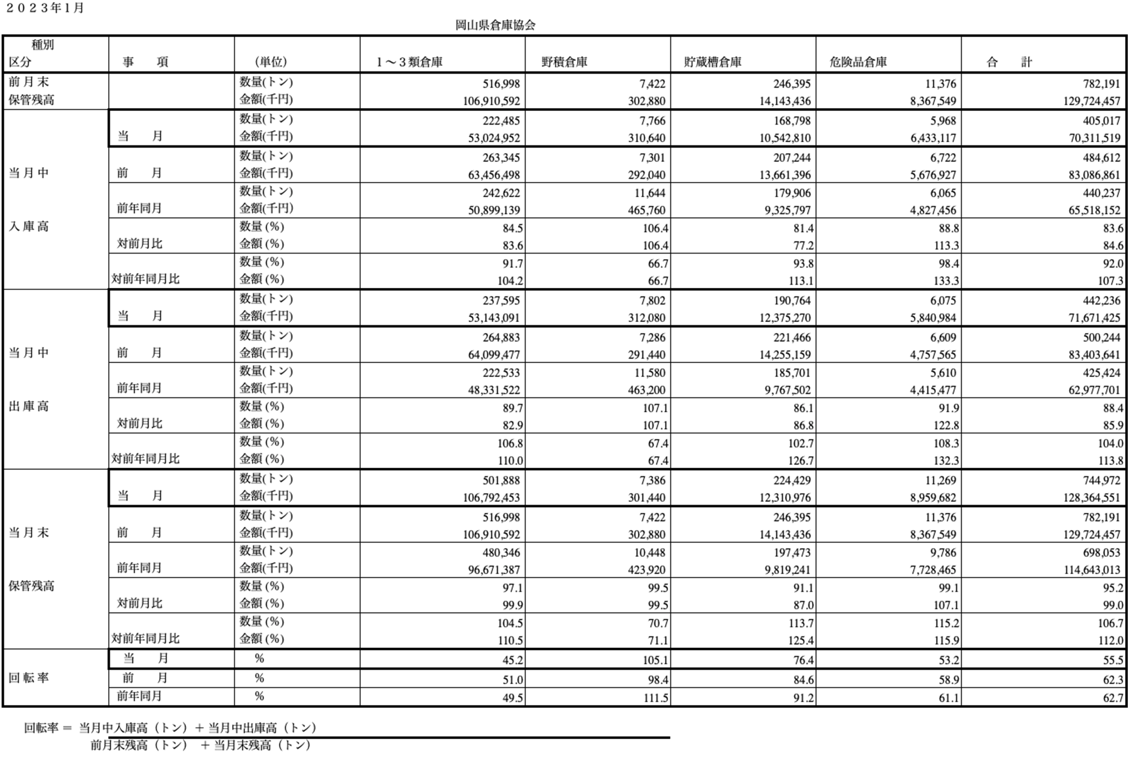 入庫・出庫・保管残高・回転率表／令和5年1月分