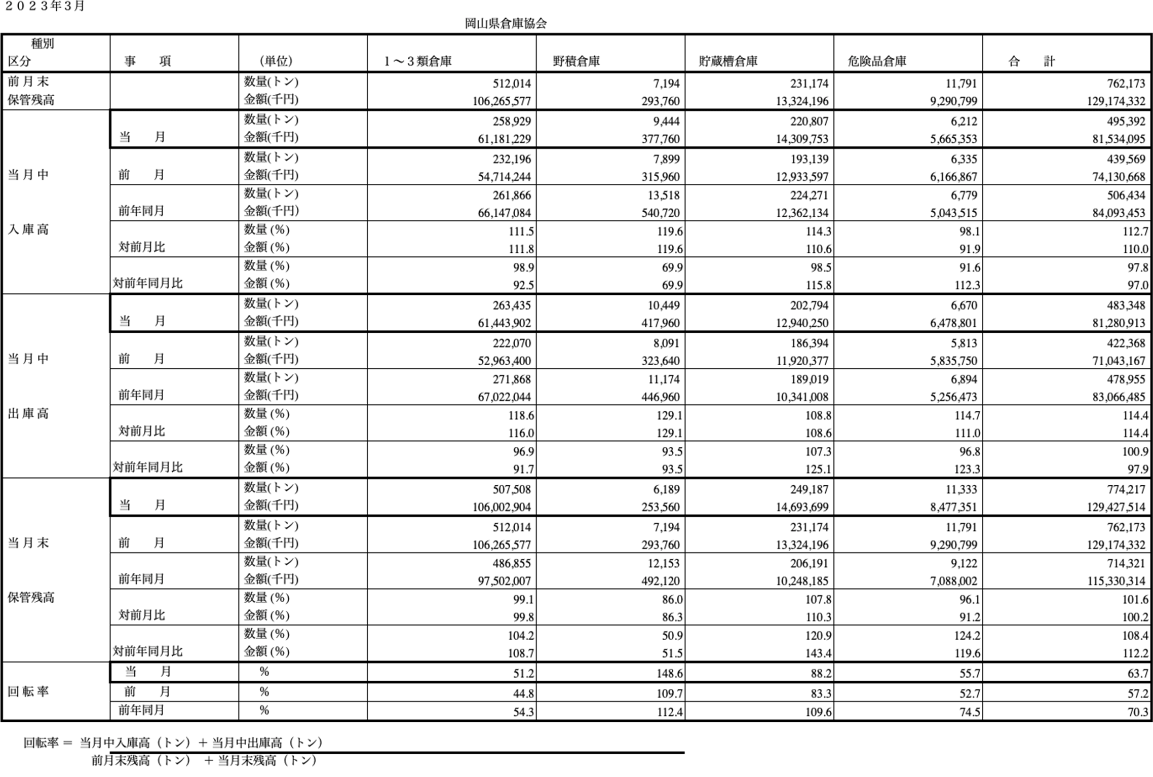 入庫・出庫・保管残高・回転率表／令和5年3月分