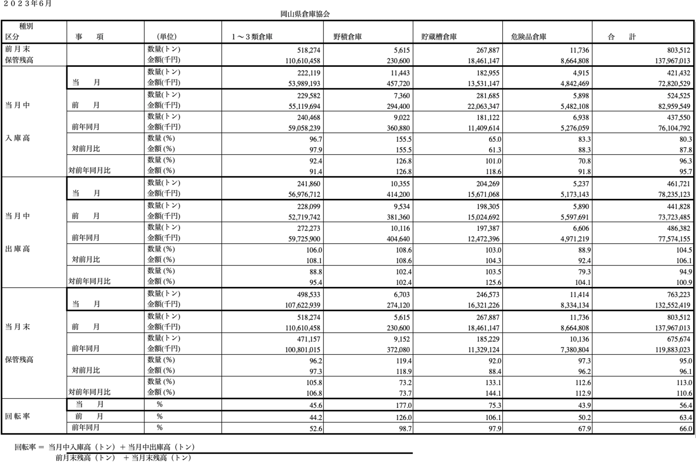 入庫・出庫・保管残高・回転率表／令和5年6月分