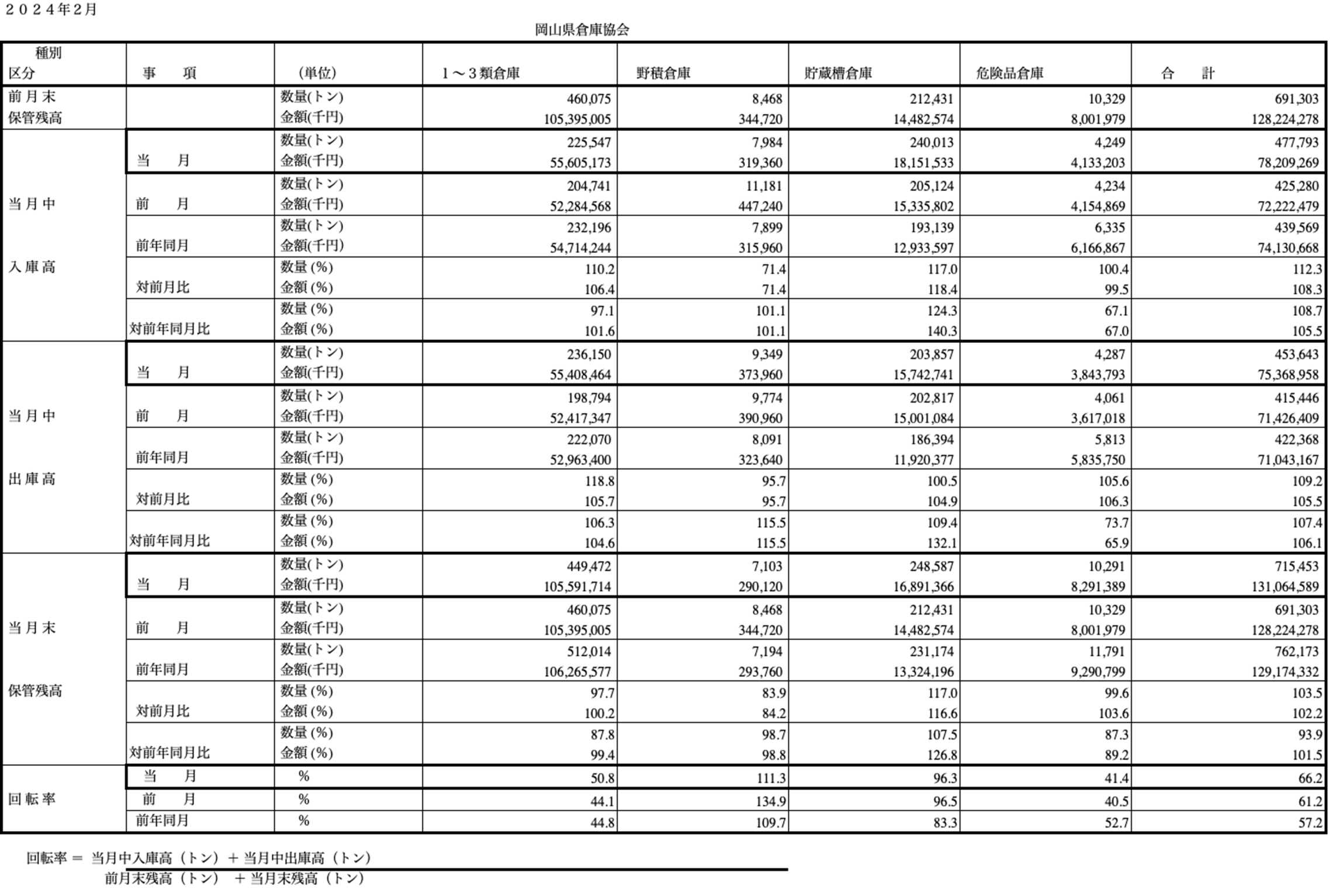 入庫・出庫・保管残高・回転率表／令和6年2月分