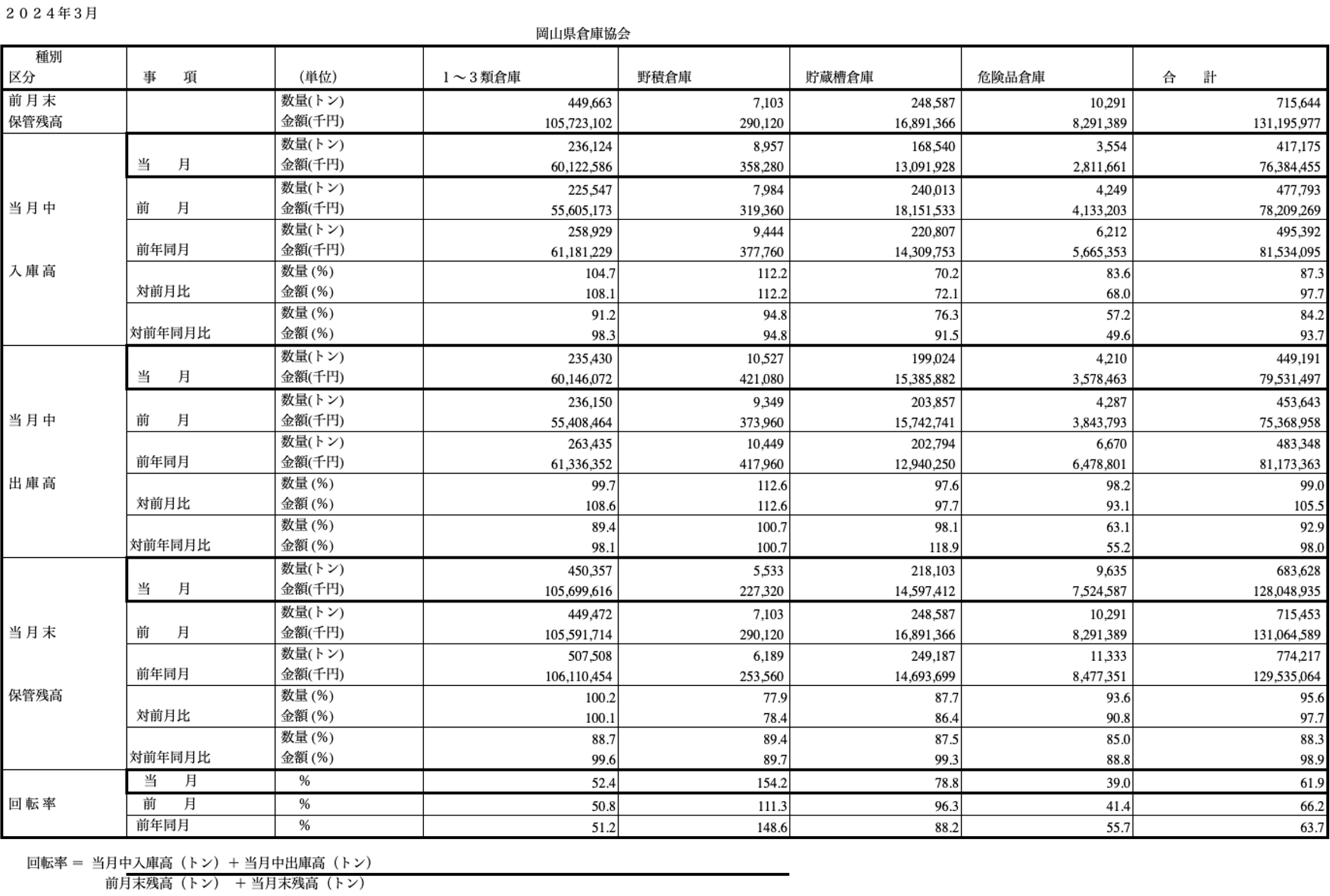 入庫・出庫・保管残高・回転率表／令和6年3月分
