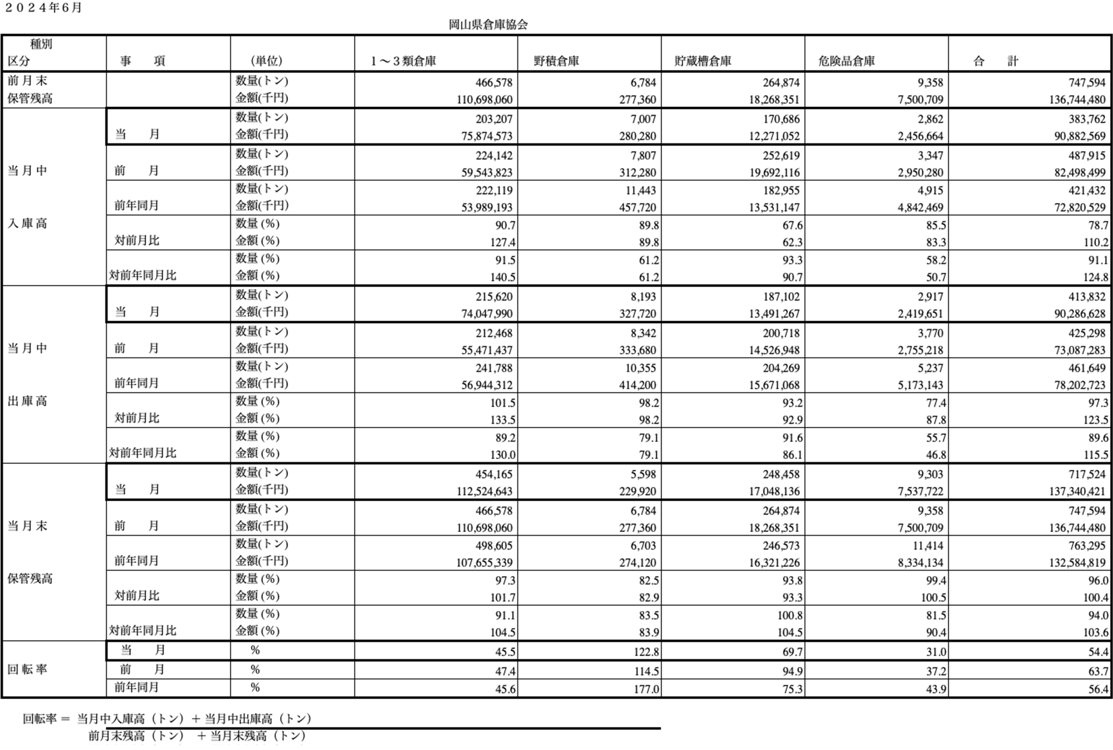 入庫・出庫・保管残高・回転率表／令和6年6月分