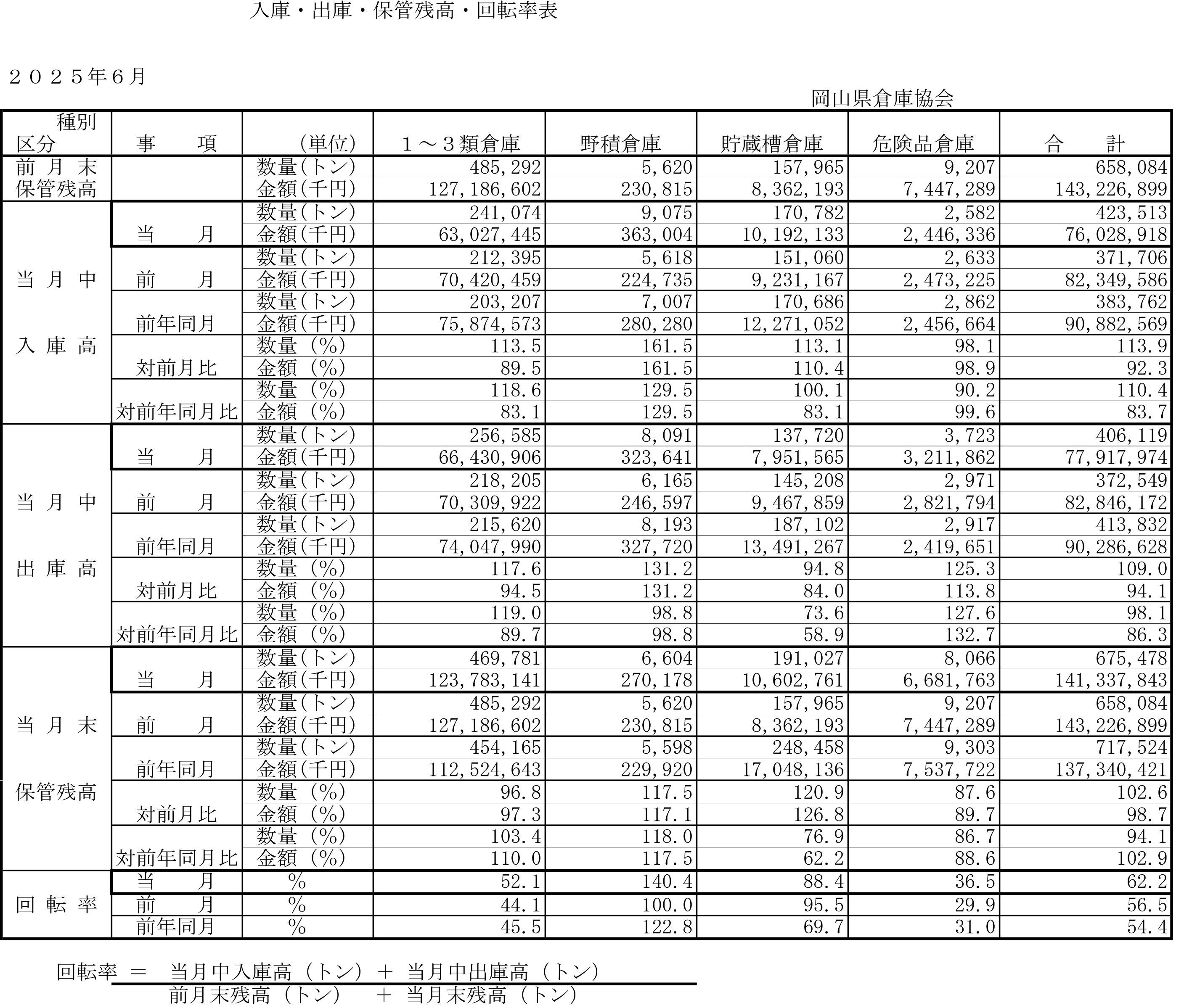入庫・出庫・保管残高・回転率表／令和7年5月分