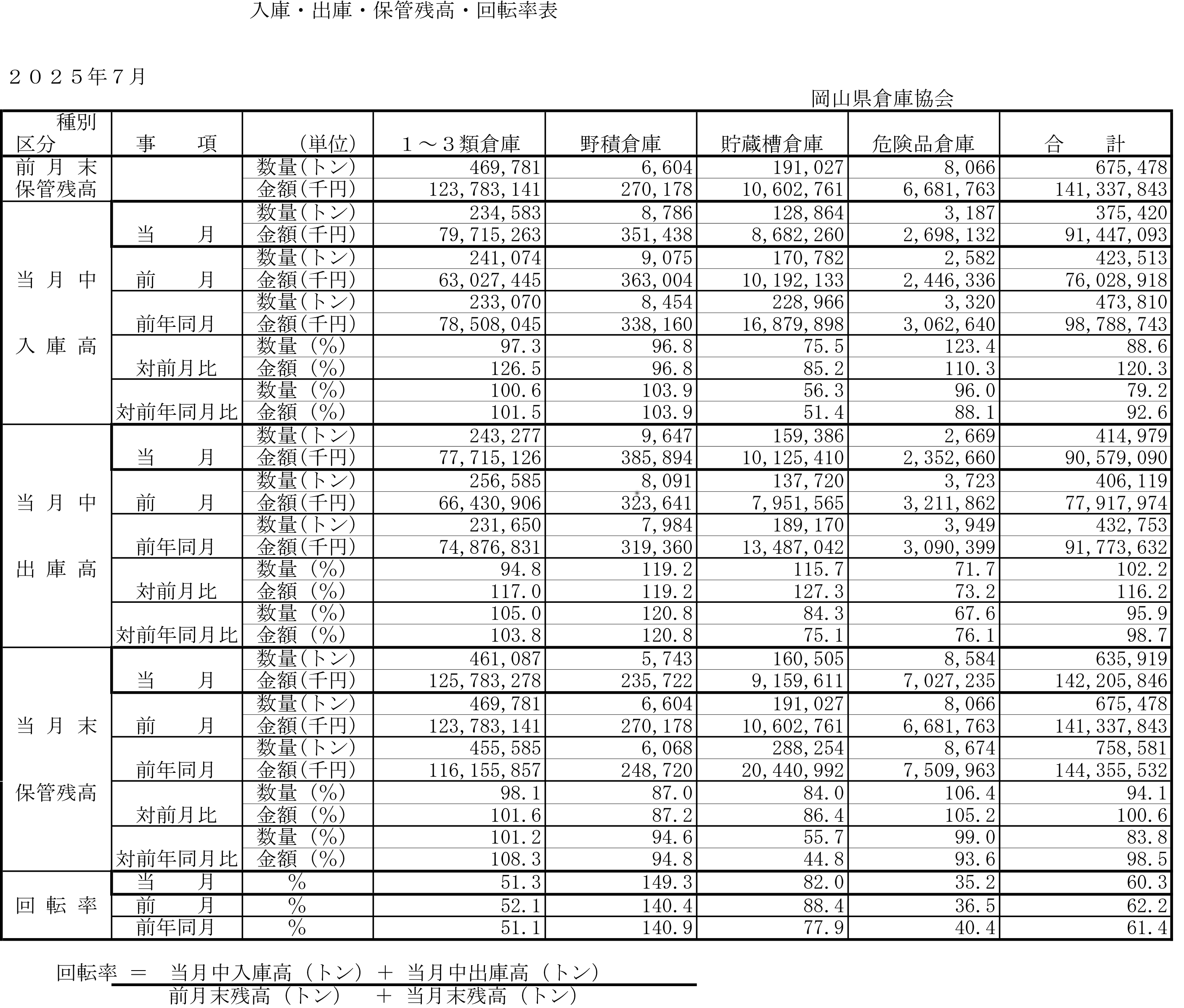 入庫・出庫・保管残高・回転率表／令和7年7月分