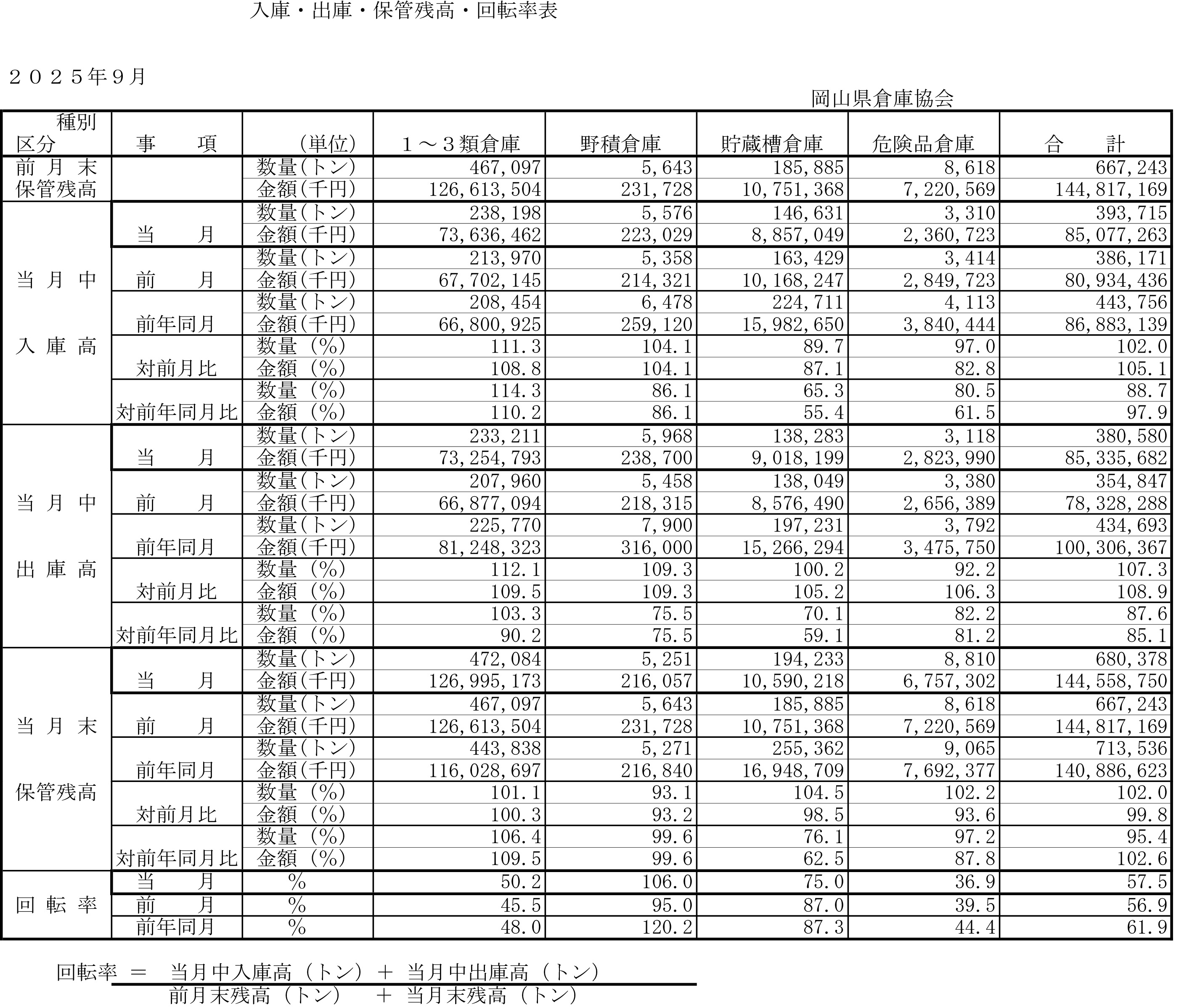 入庫・出庫・保管残高・回転率表／令和7年9月分