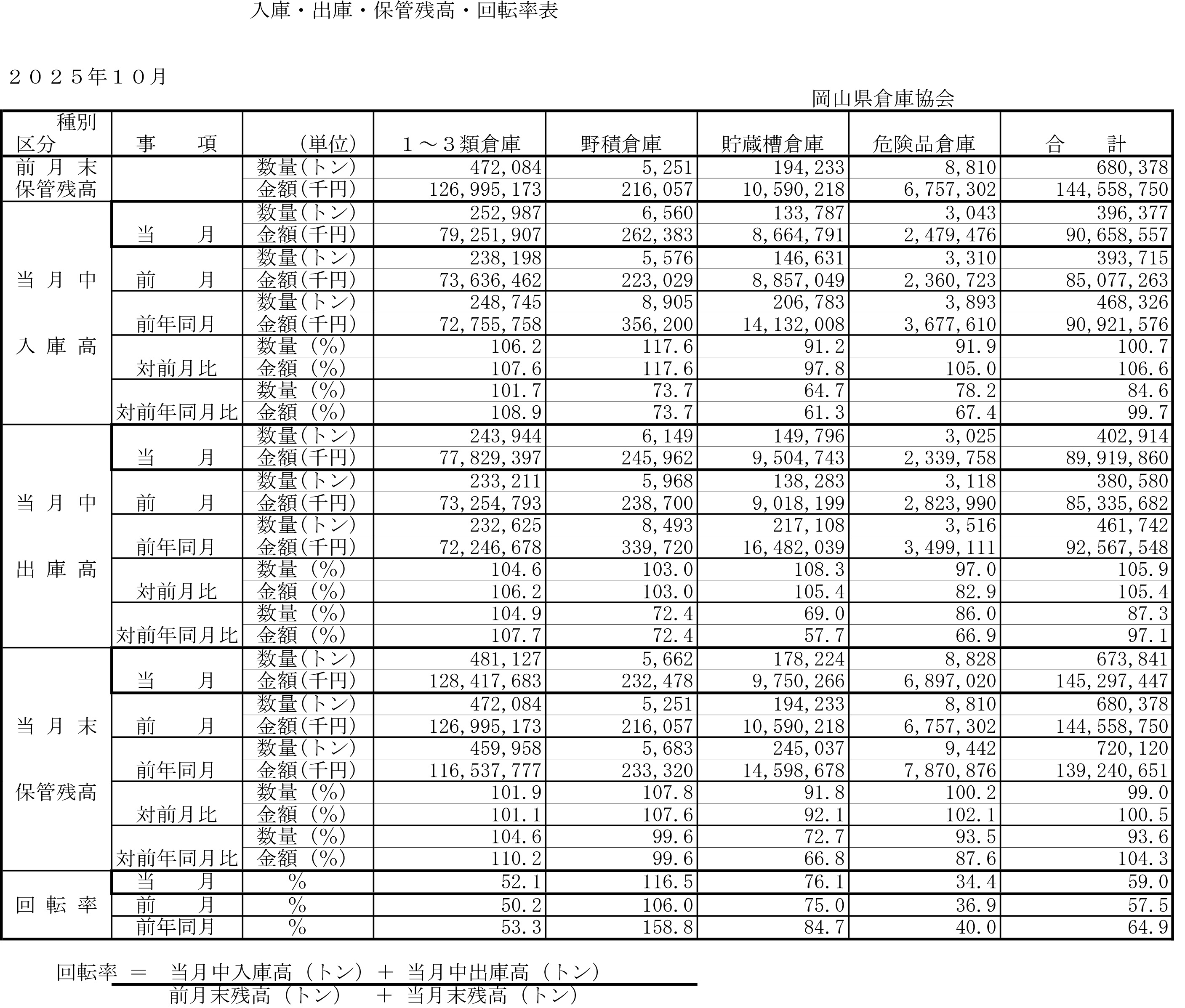 入庫・出庫・保管残高・回転率表／令和7年10月分