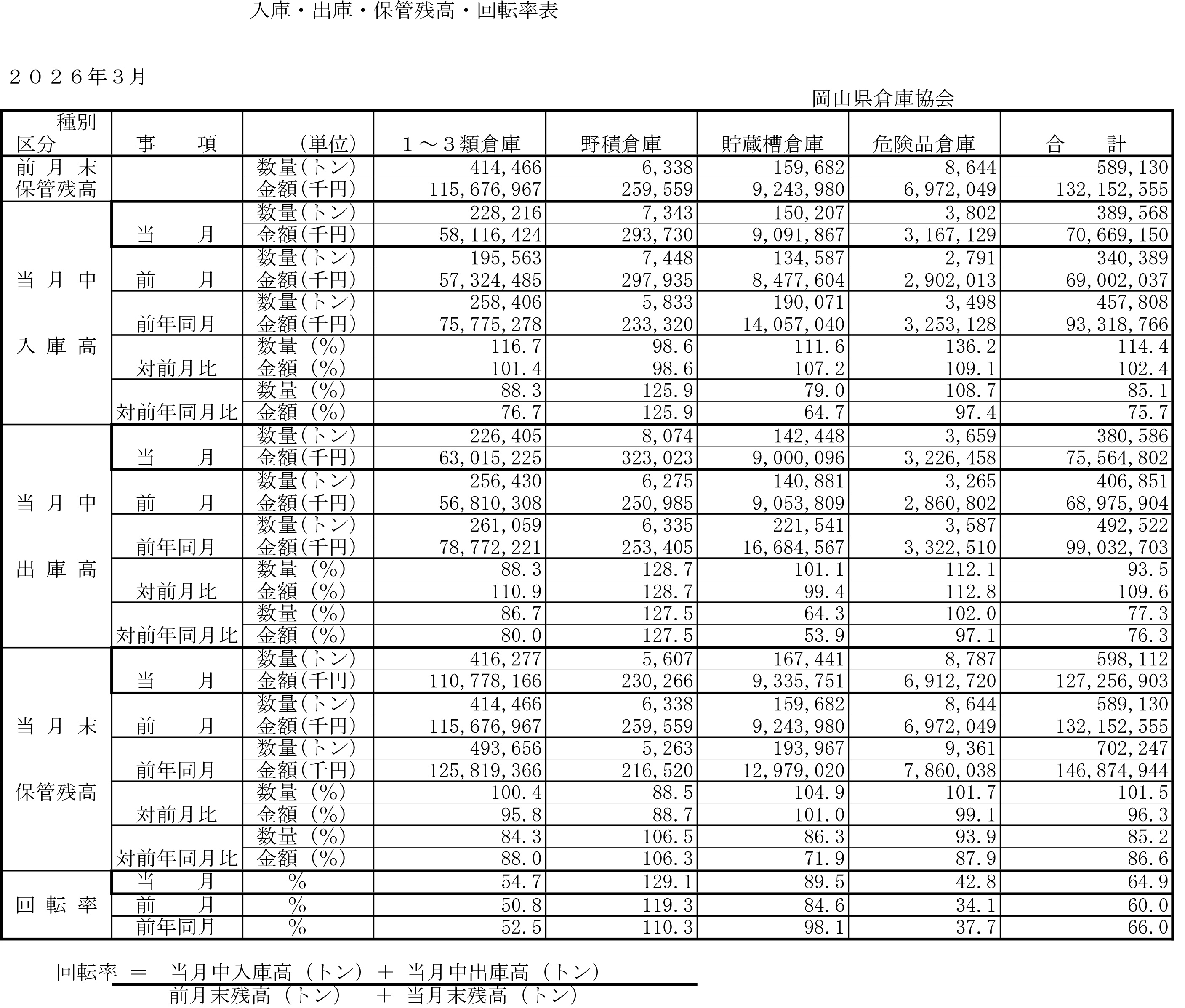 入庫・出庫・保管残高・回転率表／令和8年3月分
