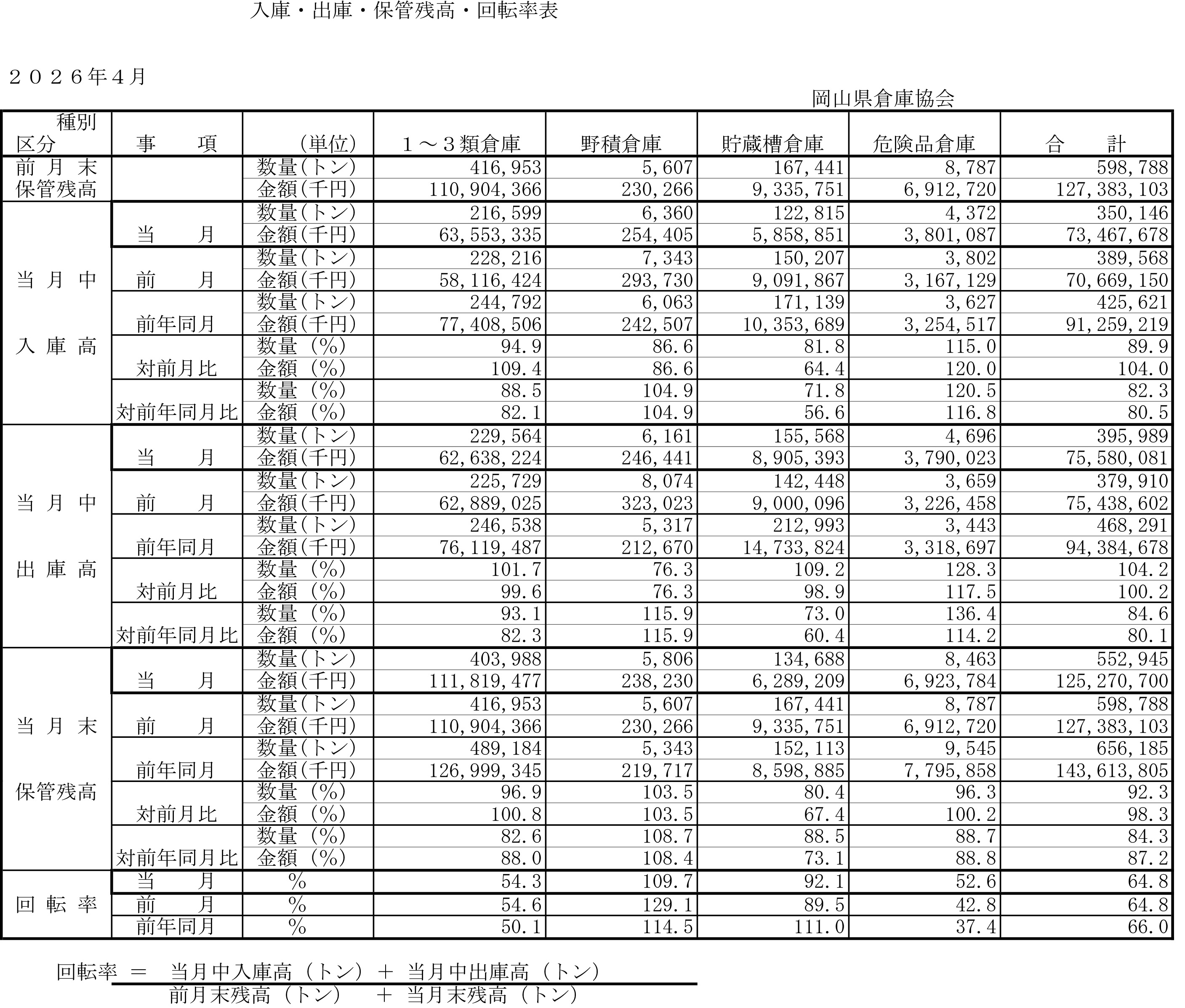 入庫・出庫・保管残高・回転率表／令和8年4月分