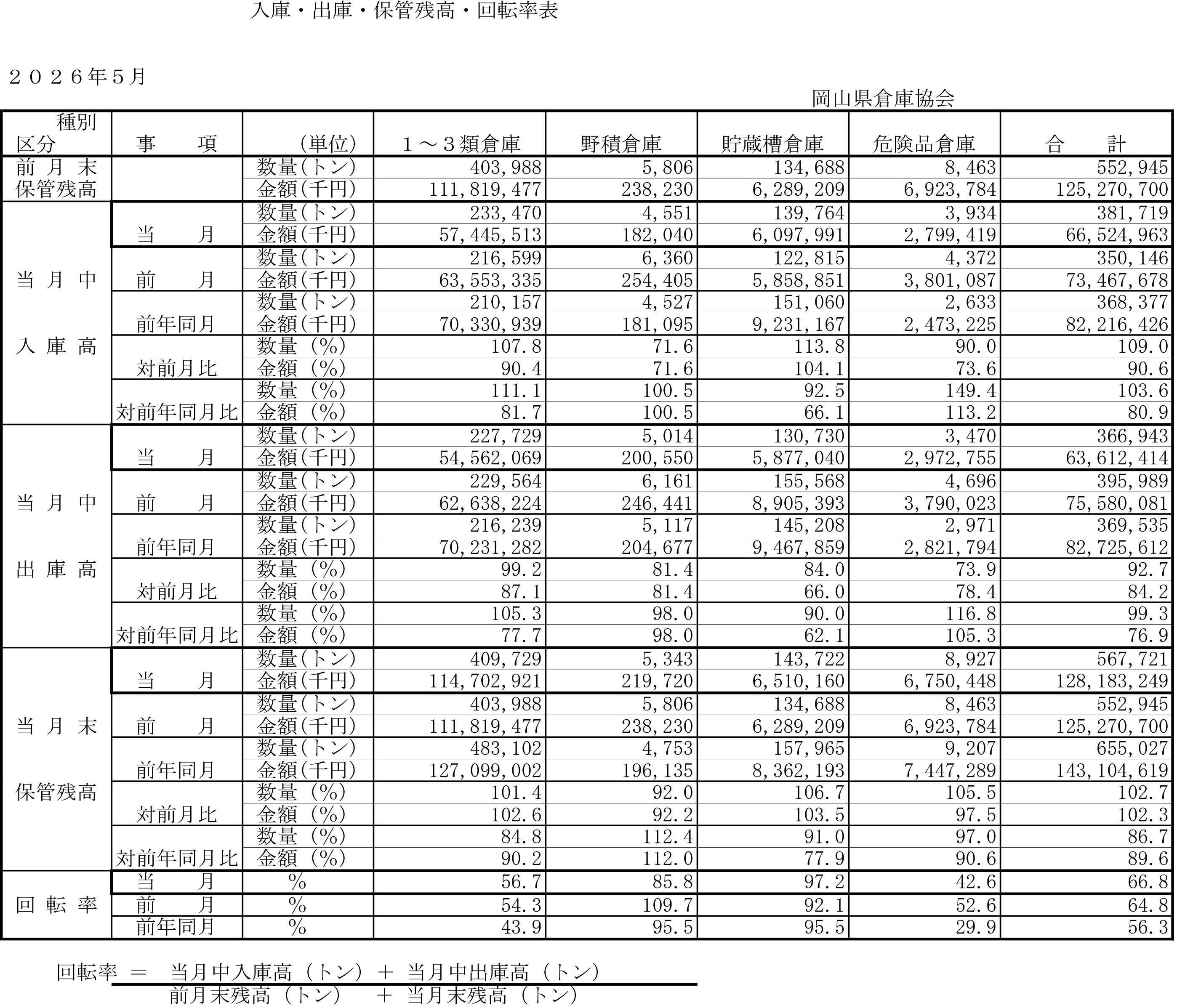 入庫・出庫・保管残高・回転率表／令和8年5月分