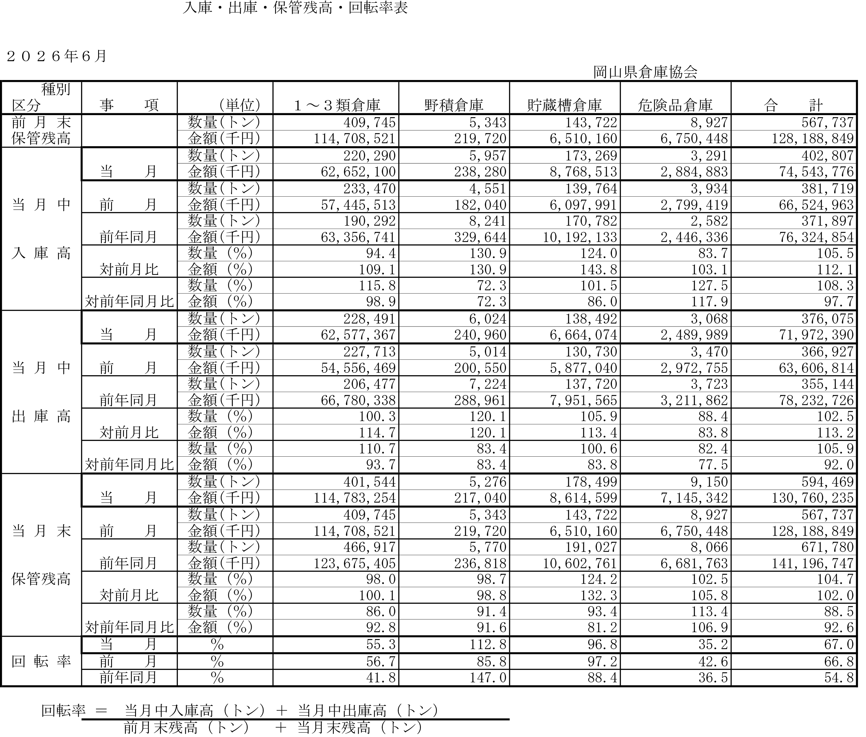 入庫・出庫・保管残高・回転率表／令和8年6月分