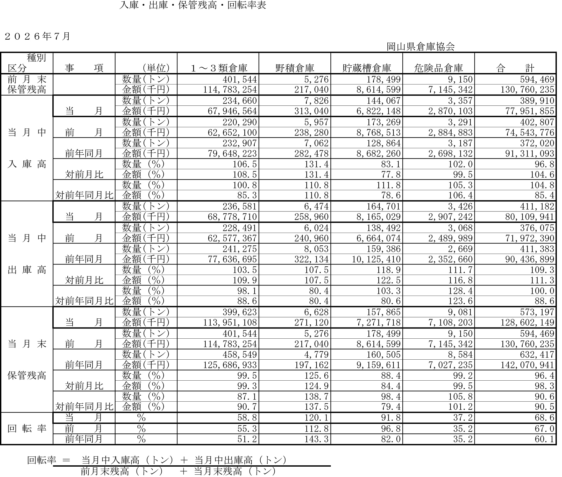 入庫・出庫・保管残高・回転率表／令和8年7月分