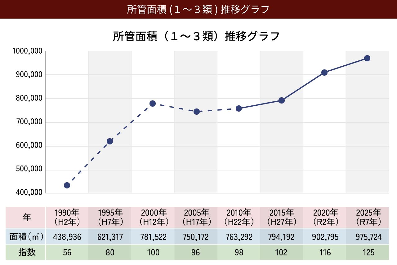 所管面積(１～３類)推移グラフ