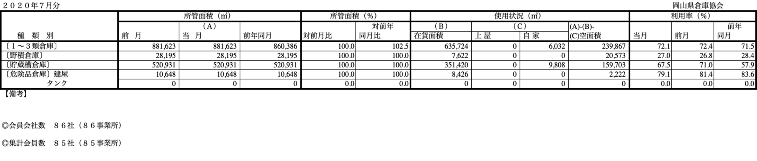 入庫・出庫・保管残高・回転率表／令和2年7月分