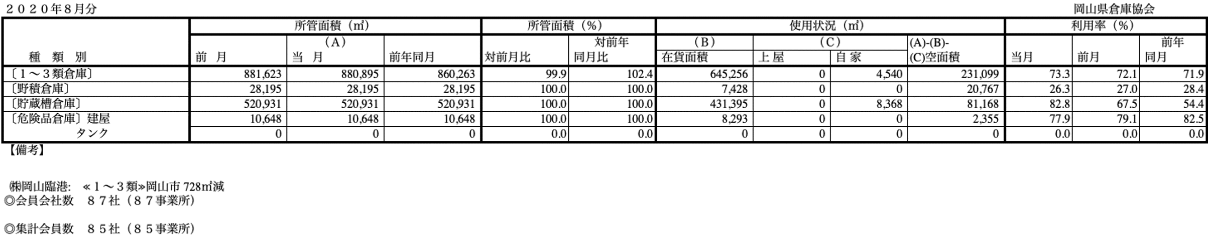 入庫・出庫・保管残高・回転率表／令和2年8月分