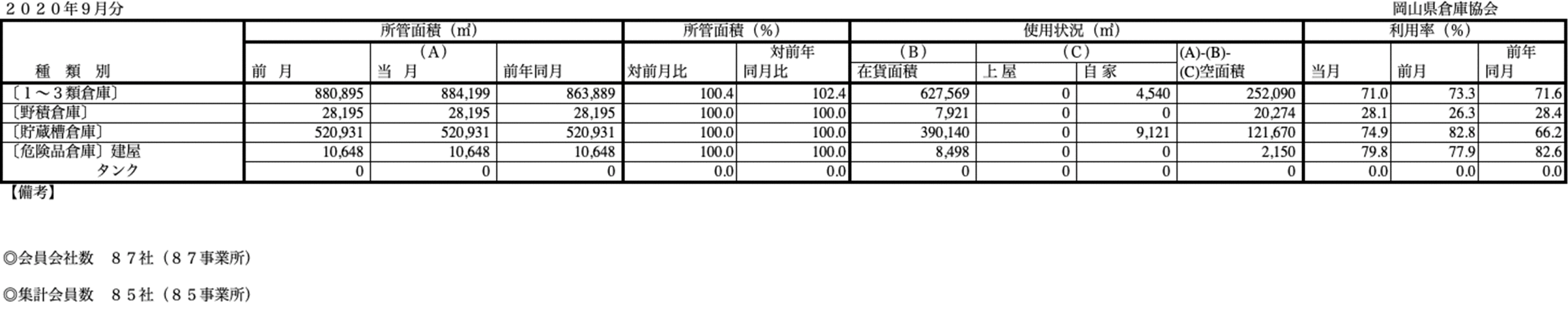 入庫・出庫・保管残高・回転率表／令和2年9月分