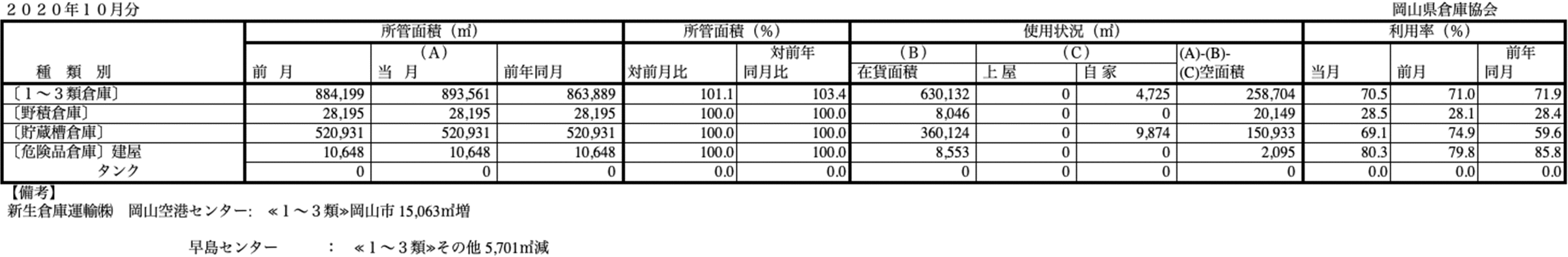 入庫・出庫・保管残高・回転率表／令和2年10月分