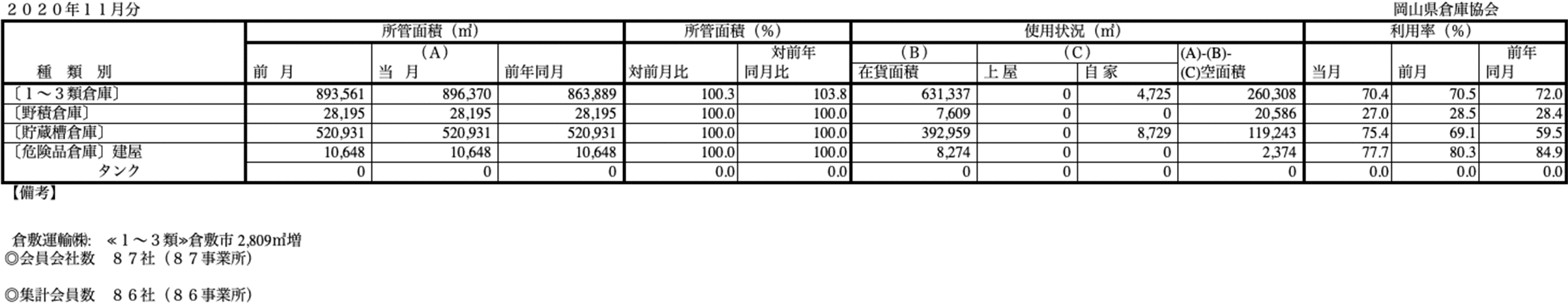 入庫・出庫・保管残高・回転率表／令和2年11月分