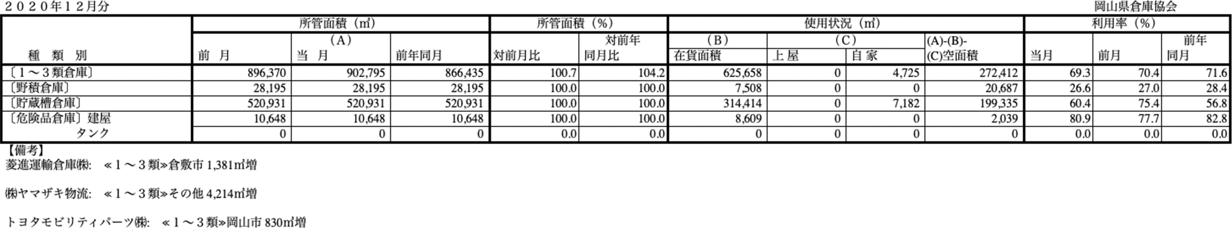 入庫・出庫・保管残高・回転率表／令和2年12月分