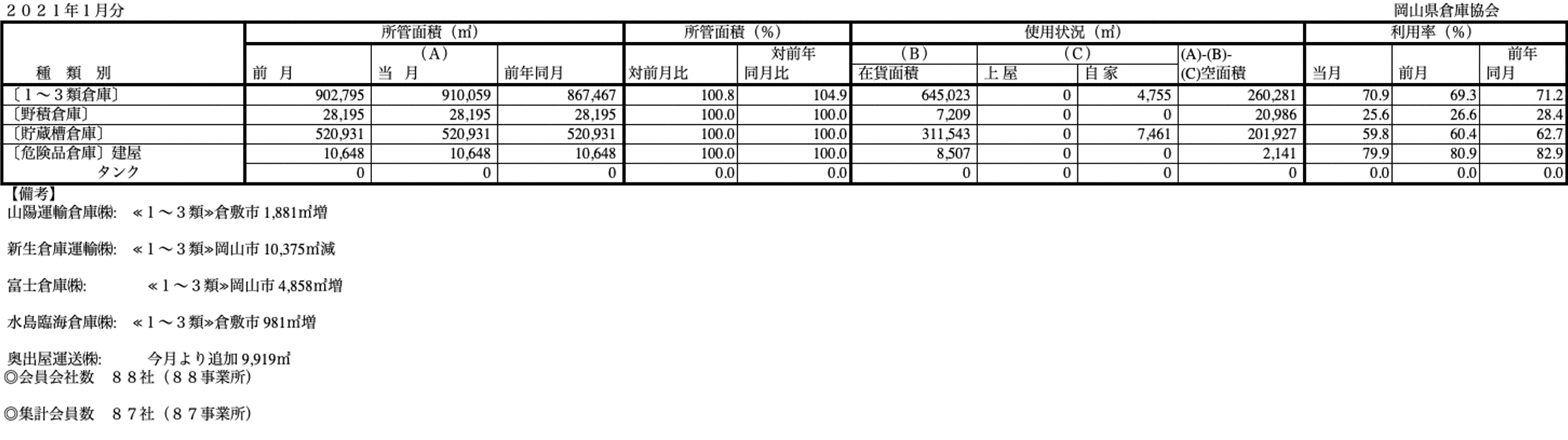 入庫・出庫・保管残高・回転率表／令和3年1月分