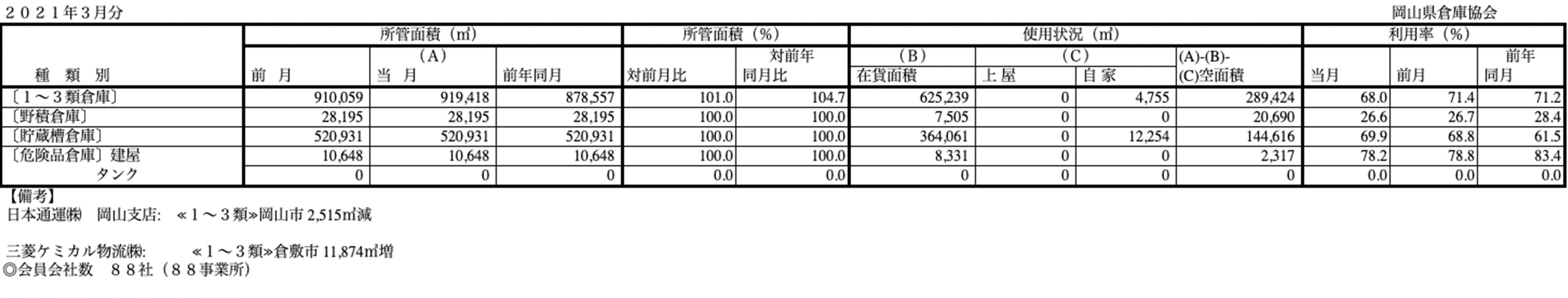 入庫・出庫・保管残高・回転率表／令和3年3月分