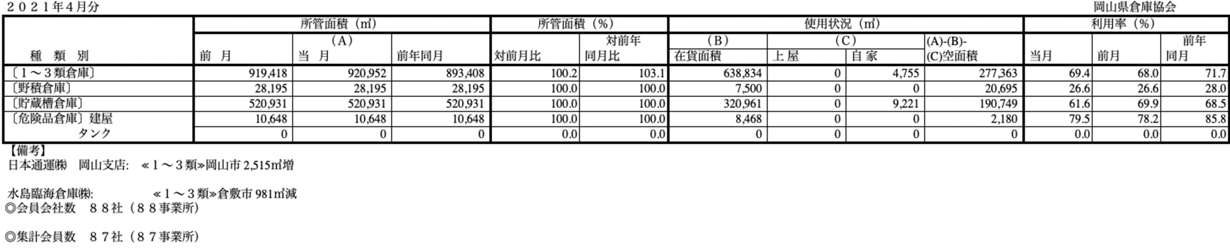 入庫・出庫・保管残高・回転率表／令和3年4月分