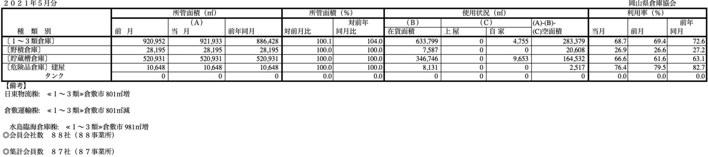 入庫・出庫・保管残高・回転率表／令和3年5月分