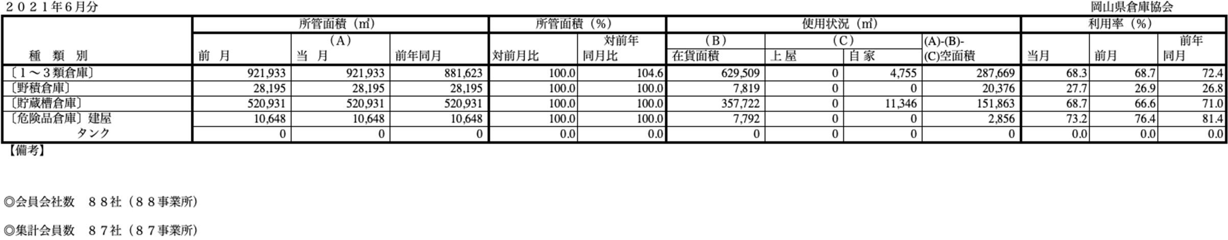 入庫・出庫・保管残高・回転率表／令和3年6月分