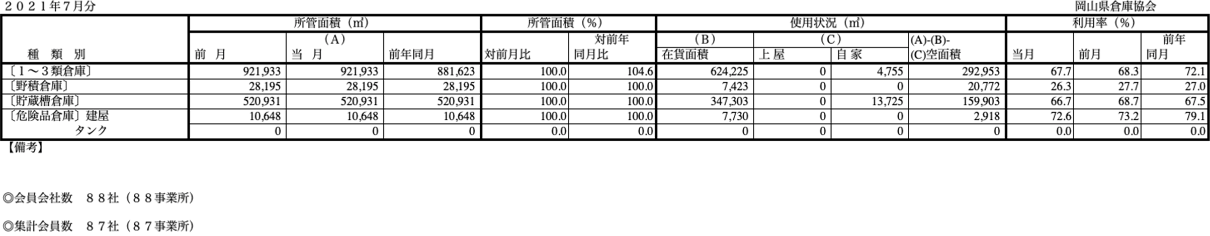 入庫・出庫・保管残高・回転率表／令和3年7月分