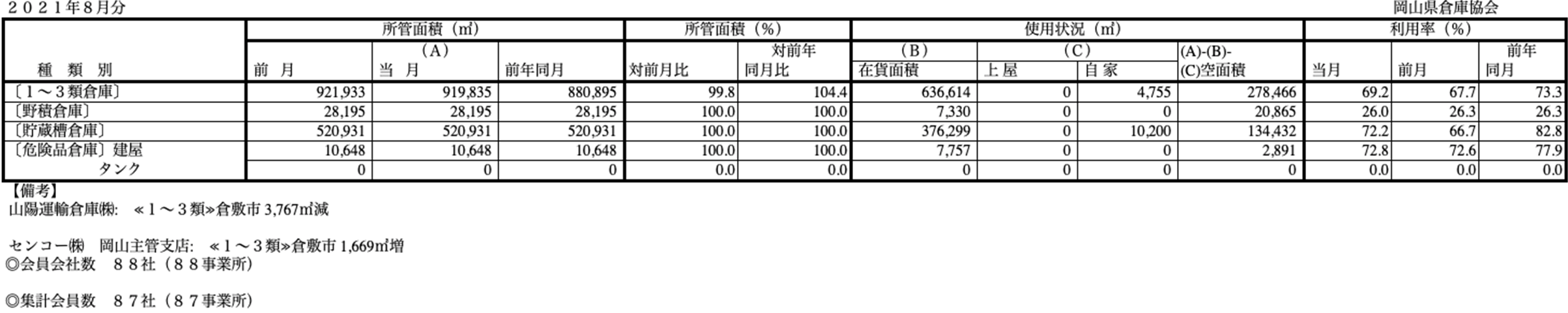 入庫・出庫・保管残高・回転率表／令和3年8月分